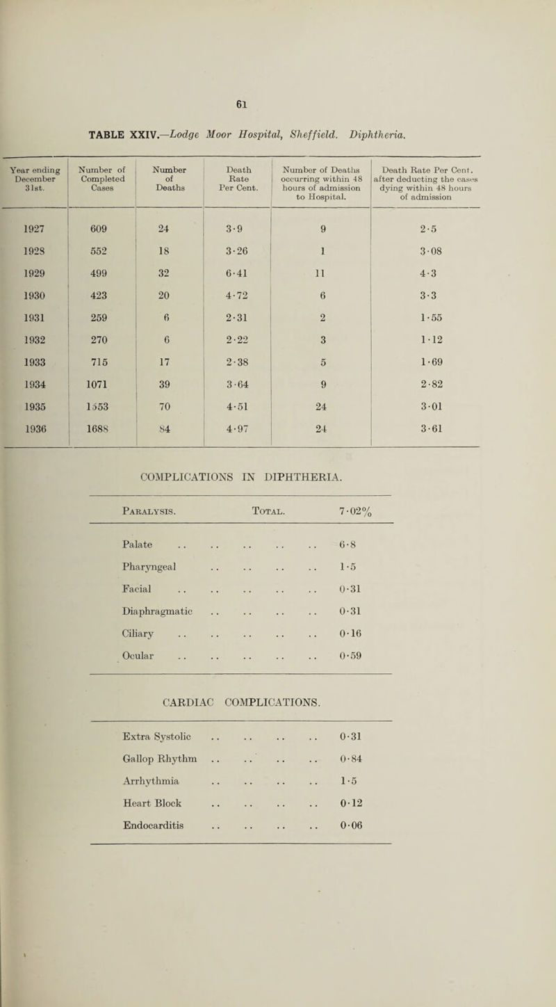 TABLE XXIV.—Lodge Moor Hospital, Sheffield. Diphtheria. Year ending December 31st. Number of Completed Cases Number of Deaths Death Rate Per Cent. Number of Deaths occurring within 48 hours of admission to Hospital. Death Rate Per Cent, after deducting the cases dying within 48 hours of admission 1927 609 24 3-9 9 2-5 1928 552 18 3-26 1 3-08 1929 499 32 6-41 11 4-3 1930 423 20 4-72 6 3-3 1931 259 6 2-31 2 1-55 1932 270 6 2-22 3 112 1933 715 17 2-38 5 1-69 1934 1071 39 3-64 9 2-82 1935 1553 70 4-51 24 3-01 1936 1688 84 4-97 24 3-61 COMPLICATIONS IN DIPHTHERIA. Paralysis. Total. 7-02% Palate . • . . . . 6-8 Pharyngeal .. 1-5 Facial .. 0-31 Diaphragmatic .. 0-31 Ciliary .. 0-16 Ocular .. 0-59 CARDIAC COMPLICATIONS. Extra Systolic .. 0-31 Gallop Rhythm .. 0-84 Arrhythmia .. 1-5 Heart Block .. 012 Endocarditis .. 0-06