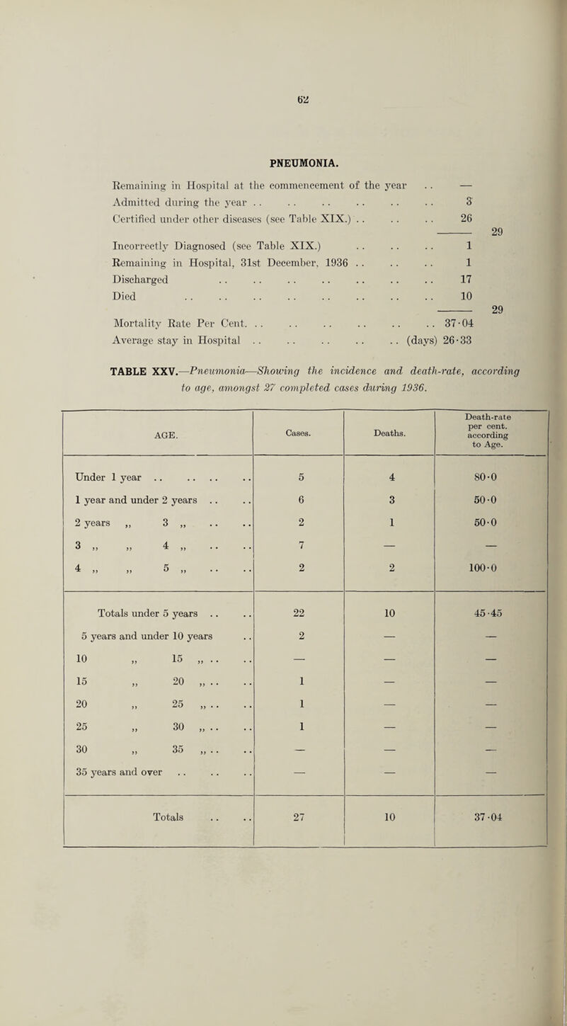 PNEUMONIA. Remaining in Hospital at the commencement of the year Admitted during the year . . . . .. .. .. . . 3' Certified under other diseases (see Table XIX.) .. .. . . 26 - 29 Incorrectly Diagnosed (see Table XIX.) .. .. .. 1 Remaining in Hospital, 31st December, 1936 .. .. . . 1 Discharged . . .. .. .. .. .. .. 17 Died . . . . .. . . . . .. .. . . 10 - 29 Mortality Rate Per Cent. .. .. .. .. . . .. 37 • 04 Average stay in Hospital . . .. . . .. . . (days) 26-33 TABLE XXV.—Pneumonia—Showing the incidence and death-rate, according to age, amongst 27 completed cases during 1936. AGE. Cases. Deaths. Death-rate per cent, according to Age. Under 1 year 5 4 80-0 1 year and under 2 years 6 3 50-0 2 years „ 3 „ 2 1 50-0 3 ,, » 4 ,, • • • • 7 — — x ^ i ,, ,, j, • • • • 2 2 100-0 Totals under 5 years 22 10 45 -45 5 years and under 10 years 2 — — 10 „ 15 „ .. — — — 15 „ 20 „ .. 1 — — 20 „ 25 „ .. 1 — — 25 „ 30 „ .. 1 — — 30 „ 35 „ .. — — — 35 years and over — — —