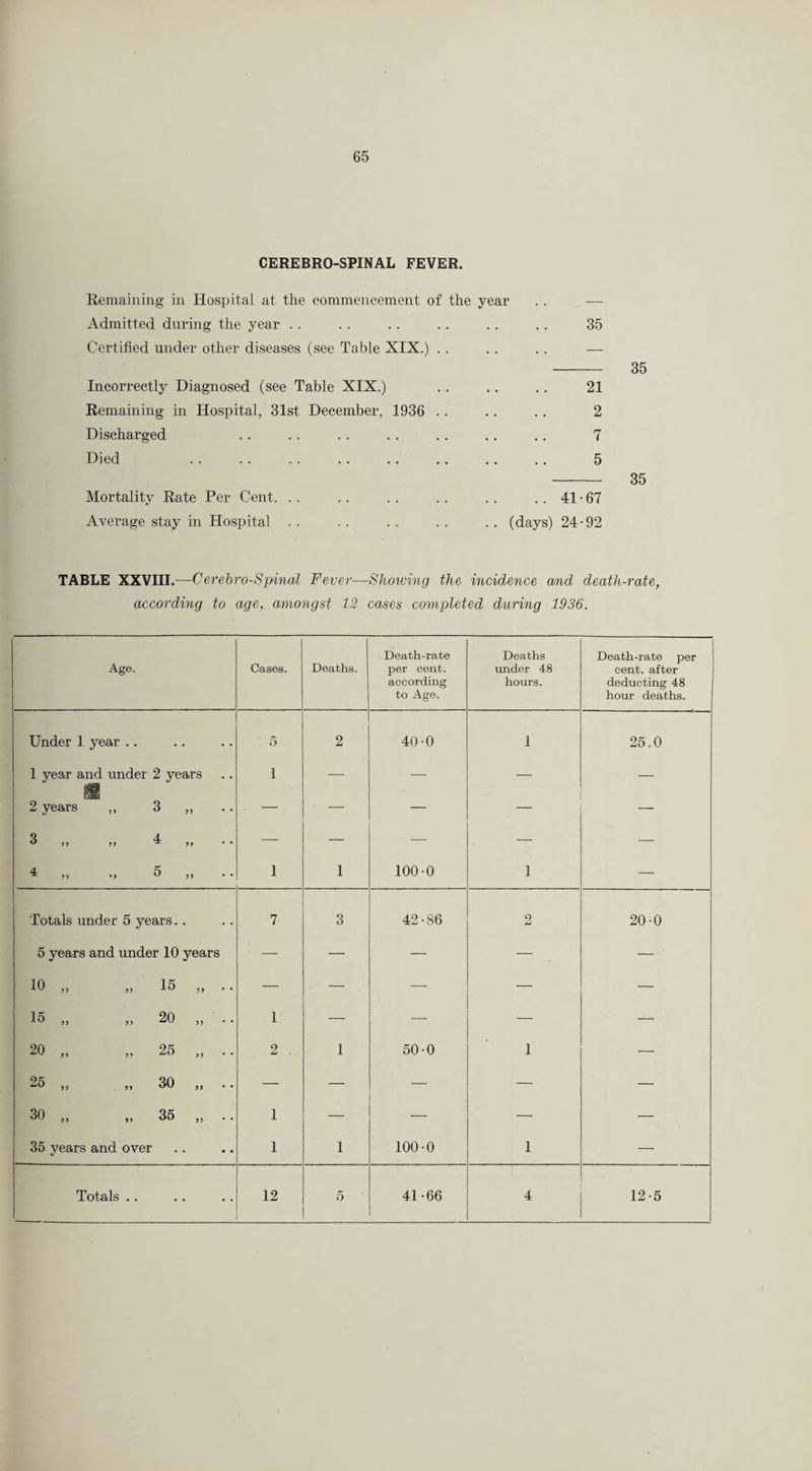 CEREBRO-SPINAL FEVER. Remaining in Hospital at the commencement of the year .. — Admitted during the year . . . . .. .. .. .. 35 Certified under other diseases (see Table XIX.) .. .. .. — — 35 21 2 7 5 — 35 Mortality Rate Per Cent. . . .. . . .. .. .. 41 • 67 Average stay in Hospital . . .. .. .. .. (days) 24-92 Incorrectly Diagnosed (see Table XIX.) Remaining in Hospital, 31st December, 1936 . Discharged Died TABLE XXVIII.—Cerebro-Spinal Fever—Showing the incidence and death-rate, accordmg to age, amongst 12 cases completed during 1936. Age. Cases. Deaths. Death-rate per cent, according to Age. Deaths under 48 hours. Death-rate per cent, after deducting 48 hour deaths. Under 1 year .. 5 2 40-0 1 25.0 1 year and under 2 years 1 — — _ _ aSgj 2 years „ 3 „ . — — — — — Q 4 U 5 J 9f ^ f> — — — — — 4 >) >> 5 ,, 1 1 100-0 1 — Totals under 5 years.. 7 3 42-86 2 20-0 5 years and under 10 years — — — — — 10 „ „ 15 „ .. — — — — — 15 „ „ 20 „ .. 1 — —■ — — 20 „ „ 25 „ .. 2 . 1 50-0 1 — 25 ,, » 30 ,, — — — — — 30 ,, „ 35 ,, 1 — — — — 35 years and over 1 1 100-0 1 — Totals .. 12 5 41-66 4 12-5