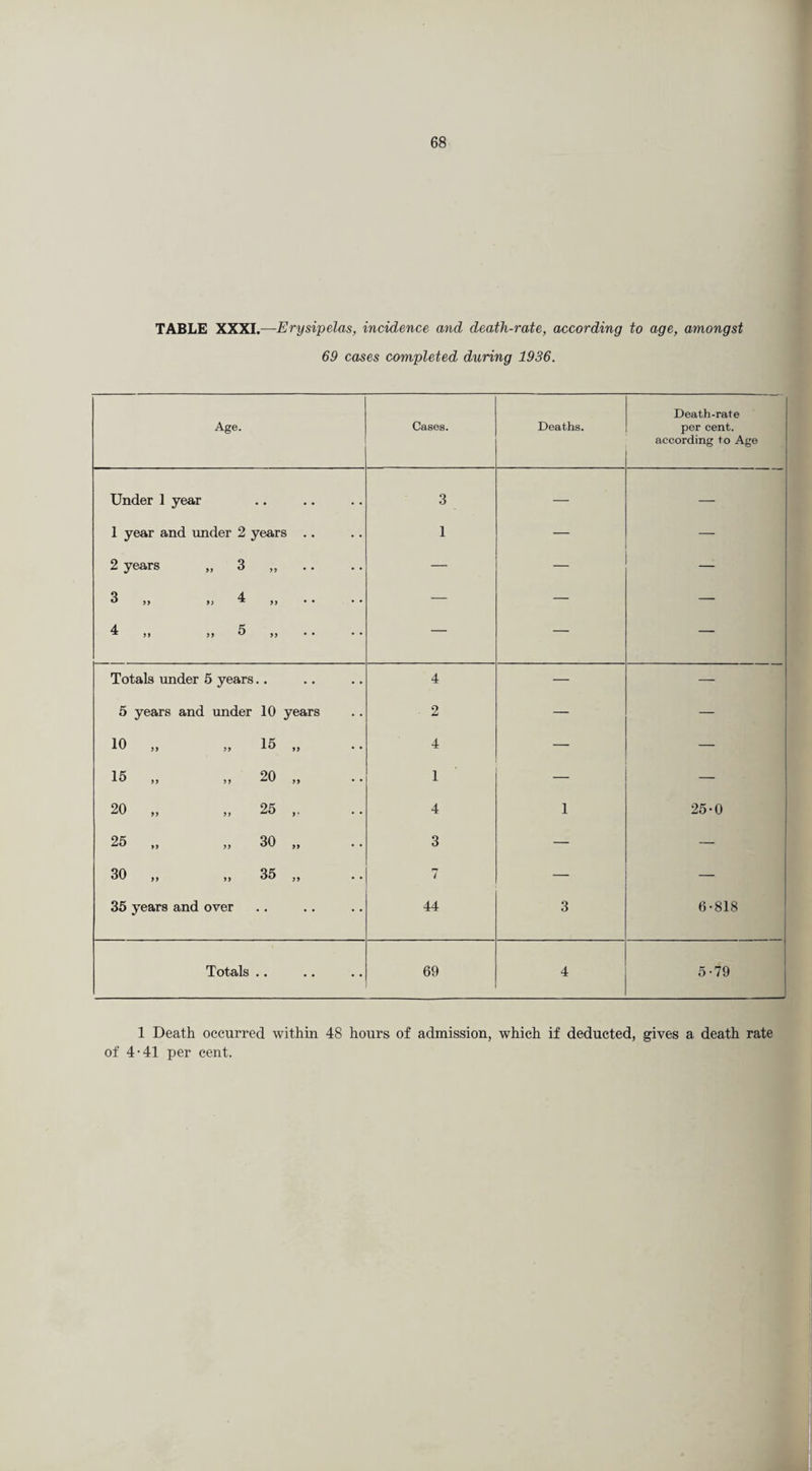 TABLE XXXI.—Erysipelas, incidence and death-rate, according to age, amongst 69 cases completed during 1936. Age. Cases. Deaths. Death-rate per cent, according to Age Under 1 year 3 — — 1 year and under 2 years .. 1 2 years „ 3 „ — — — Q X u j) » T » • ' • • — — — X ^ rr ,, » ^ » • • — — —■ Totals under 5 years.. 4 — — 5 years and under 10 years 2 — — 10 „ „ 15 „ 4 — — 15 „ „ 20 „ 1 — — 20 ,, ,, 25 ,, 4 1 25-0 25 „ 30 „ 3 — — 30 ,, ,, 35 ,, 7 — — 35 years and over 44 3 6-818 Totals .. 69 4 5-79 1 Death occurred within 48 hours of admission, which if deducted, gives a death rate of 4-41 per cent.