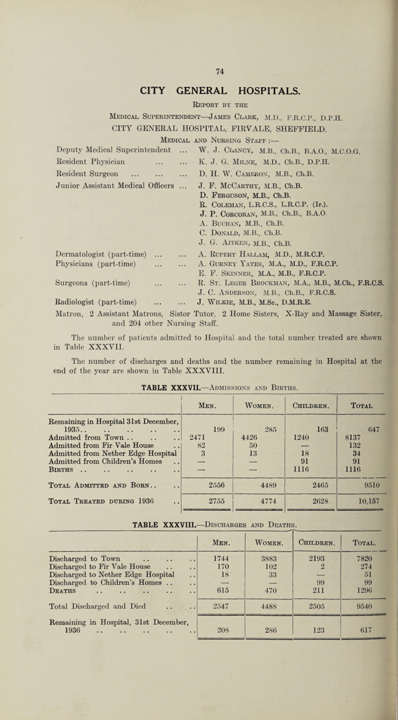 CITY GENERAL HOSPITALS. Report by the Medical Superintendent—James Clark, M.D., F.R.C.P., D.P.H. CITY GENERAL HOSPITAL, FIRVALE, SHEFFIELD. Medical and Nursing Staff :— Deputy Medical Superintendent ... W. J. Clancy, m.B., Ch.B., B.A.O., M.C.O.G. Resident Physician . K. J. G. Milne, M.D., Ch.B., D.P.H. Resident Surgeon . D. H. W. Cameron, M.B., Ch.B. Junior Assistant Medical Officers Dermatologist (part-time) Physicians (part-time) Surgeons (part-time) Radiologist (part-time) J. F. McCarthy, M.B., Ch.B. D. Ferguson, m.B., Ch.B. R. Coleman, L.R.C.S., L.R.C.P. (Ir.). J. P. Corcoran, M.B., Ch.B., B.A.O A. Buchan, M.B., Ch.B. C. Donald, M.B., Ch.B. J. G. Aitken, m.B.. Ch.B. A. Rupert Hallam, M.D., M.R.C.P. A. Gurney Yates, M.A., M.D., F.R.C.P. E. F. Skinner, M.A., M.B., F.R.C.P. R. St. Leger Brockman, M.A., M.B., M.Ch., F.R.C.S. J. C. Anderson, M.B., Ch.B., F.R.C.S. J. Wilkie, M.B., M.Sc., D.M.R.E. Matron, 2 Assistant Matrons, Sistor Tutor. 2 Home Sisters, X-Ray and Massage Sister, and 204 other Nursing Staff. The number of patients admitted to Hospital and the total number treated are shown in Table XXXVII. The number of discharges and deaths and the number remaining in Hospital at the end of the year are shown in Table XXXVIII. TABLE XXXVII.—Admissions and Births. Men. Women. Children. Total Remaining in Hospital 31st December, 1935. Admitted from Town Admitted from Fir Vale House Admitted from Nether Edge Hospital Admitted from Children’s Homes Berths Total Admitted and Born Total Treated during 1936 199 2471 82 3 285 4426 50 13 163 1240 18 91 1116 647 8137 132 34 91 1116 2556 4489 2465 9510 2755 4774 2628 10,157 TABLE XXXVIII.—Discharges and Deaths. Men. Women. Children. Total. Discharged to Town 1744 3883 2193 7820 Discharged to Fir Vale House 170 102 2 274 Discharged to Nether Edge Hospital Discharged to Children’s Homes .. 18 33 — 51 — — 99 99 Deaths •• • • • • •• • • 615 470 211 1296 Total Discharged and Died 2547 4488 2505 9540 Remaining in Hospital, 31st December, 1936 . 208 286 123 617