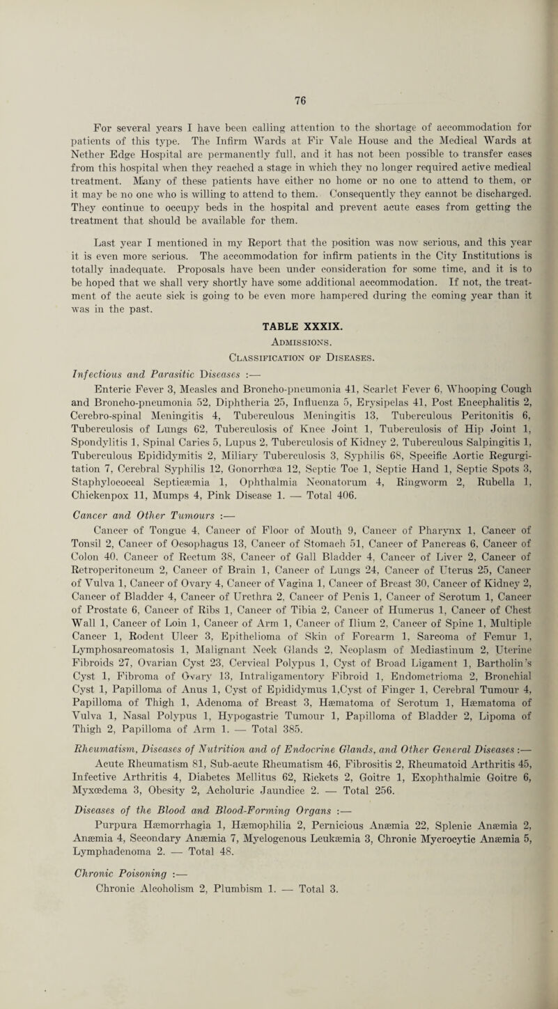 For several years I have been calling attention to the shortage of accommodation for patients of this type. The Infirm Wards at Fir Yale House and the Medical Wards at Nether Edge Hospital are permanently full, and it has not been possible to transfer cases from this hospital when they reached a stage in which they no longer required active medical treatment. Many of these patients have either no home or no one to attend to them, or it may be no one who is willing to attend to them. Consequently they cannot be discharged. They continue to occupy beds in the hospital and prevent acute cases from getting the treatment that should be available for them. Last year I mentioned in my Report that the position was now serious, and this year it is even more serious. The accommodation for infirm patients in the City Institutions is totally inadequate. Proposals have been under consideration for some time, and it is to be hoped that we shall very shortly have some additional accommodation. If not, the treat¬ ment. of the acute sick is going to be even more hampered during the coming year than it was in the past. TABLE XXXIX. Admissions. Classification of Diseases. Infectious and Parasitic Diseases :■— Enteric Fever 3, Measles and Broncho-pneumonia 41, Scarlet Fever 6. Whooping Cough and Broncho-pneumonia 52, Diphtheria 25, Influenza 5, Erysipelas 41, Post Encephalitis 2, Cerebro-spinal Meningitis 4, Tuberculous Meningitis 13, Tuberculous Peritonitis 6, Tuberculosis of Lungs 62, Tuberculosis of Knee Joint 1, Tuberculosis of Hip Joint 1, Spondylitis 1, Spinal Caries 5, Lupus 2, Tuberculosis of Kidney 2, Tuberculous Salpingitis 1, Tuberculous Epididymitis 2, Miliary Tuberculosis 3, Syphilis 68, Specific Aortic Regurgi¬ tation 7, Cerebral Syphilis 12, Gonorrhoea 12, Septic Toe 1, Septic Hand 1, Septic Spots 3, Staphylococcal Septicaemia 1, Ophthalmia Neonatorum 4, Ringworm 2, Rubella 1, Chickenpox 11, Mumps 4, Pink Disease 1. — Total 406. Cancer and Other Tumours :— Cancer of Tongue 4, Cancer of Floor of Mouth 9, Cancer of Pharynx 1, Cancer of Tonsil 2, Cancer of Oesophagus 13, Cancer of Stomach 51, Cancer of Pancreas 6, Cancer of Colon 40, Cancer of Rectum 38, Cancer of Gall Bladder 4, Cancer of Liver 2, Cancer of Retroperitoneum 2, Cancer of Brain 1, Cancer of Lungs 24, Cancer of Uterus 25, Cancer of Vulva 1, Cancer of Ovary 4, Cancer of Vagina 1, Cancer of Breast 30, Cancer of Kidney 2, Cancer of Bladder 4, Cancer of Urethra 2, Cancer of Penis 1, Cancer of Scrotum 1, Cancer of Prostate 6, Cancer of Ribs 1, Cancer of Tibia 2, Cancer of Humerus 1, Cancer of Chest Wall 1, Cancer of Loin 1, Cancer of Arm 1, Cancer of Ilium 2, Cancer of Spine 1, Multiple Cancer 1, Rodent Ulcer 3, Epithelioma of Skin of Forearm 1, Sarcoma of Femur 1, Lymphosarcomatosis 1, Malignant Neck Glands 2, Neoplasm of Mediastinum 2, Uterine Fibroids 27, Ovarian Cyst 23. Cervical Polypus 1, Cyst of Broad Ligament 1, Bartholin's Cyst 1, Fibroma of Ovary 13, Intraligamentory Fibroid 1, Endometrioma 2, Bronchial Cyst 1, Papilloma of Anus 1, Cyst of Epididvmus l,Cyst of Finger 1, Cerebral Tumour 4, Papilloma of Thigh 1, Adenoma of Breast 3, Haematoma of Scrotum 1, Haematoma of Vulva 1, Nasal Polypus 1, Hypogastric Tumour 1, Papilloma of Bladder 2, Lipoma of Thigh 2, Papilloma of Arm 1. — Total 385. Rheumatism, Diseases of Nutrition and of Endocrine Glands, and Other General Diseases :— Acute Rheumatism 81, Sub-acute Rheumatism 46, Fibrositis 2, Rheumatoid Arthritis 45, Infective Arthritis 4, Diabetes Mellit.us 62, Rickets 2, Goitre 1, Exophthalmic Goitre 6, Myxoedema 3, Obesity 2, Acholuric Jaundice 2. — Total 256. Diseases of the Blood and Blood-Forming Organs :— Purpura Haemorrhagia 1, Haemophilia 2, Pernicious Anaemia 22, Splenic Anaemia 2, Anaemia 4, Secondary Anaemia 7, Myelogenous Leukaemia 3, Chronic Mycrocytic Anaemia 5, Lymphadenoma 2. — Total 48. Chronic Poisoning :— Chronic Alcoholism 2, Plumbism 1. — Total 3.