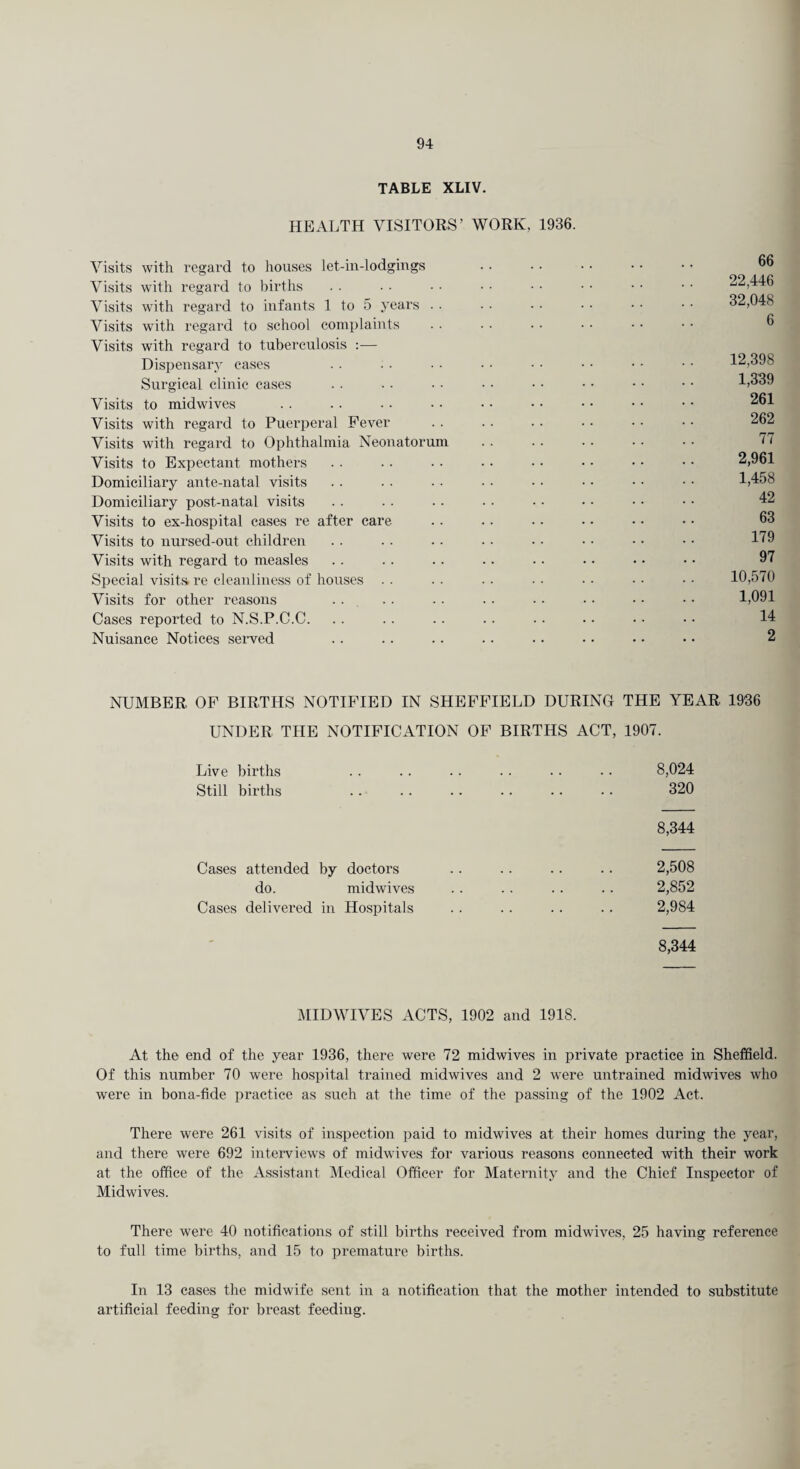 TABLE XLIV. HEALTH VISITORS’ WORK, 1936. Visits with regal’d to houses let-in-lodgings Visits with regard to births Visits with regard to infants 1 to 5 years Visits with regard to school complaints Visits with regard to tuberculosis :— Dispensary cases Surgical clinic cases Visits to midwives Visits with regard to Puerperal Fever Visits with regard to Ophthalmia Neonatorum Visits to Expectant mothers Domiciliary ante-natal visits Domiciliary post-natal visits Visits to ex-hospital cases re after care Visits to nursed-out children Visits with regard to measles Special visits re cleanliness of houses .. Visits for other reasons Cases reported to N.S.P.C.C. Nuisance Notices served 66 22,446 32,048 6 12,398 1,339 261 262 77 2,961 1,458 42 63 179 97 10,570 1,091 14 2 NUMBER OF BIRTHS NOTIFIED IN SHEFFIELD DURING THE YEAR 1936 UNDER THE NOTIFICATION OF BIRTHS ACT, 1907. Live births . . .. .. . • ■ • • • 8,024 Still births .. .. .. .. . • • • 320 8,344 Cases attended by doctors . . . . . . .. 2,508 do. midwives .. . . . . .. 2,852 Cases delivered in Hospitals . . . . . . .. 2,9S4 8,344 MIDWIVES ACTS, 1902 and 1918. At the end of the year 1936, there were 72 midwives in private practice in Sheffield. Of this number 70 were hospital trained midwives and 2 were untrained midwives who were in bona-fide practice as such at the time of the passing of the 1902 Act. There were 261 visits of inspection paid to midwives at their homes during the year, and there were 692 interviews of midwives for various reasons connected with their work at the office of the Assistant Medical Officer for Maternity and the Chief Inspector of Midwives. There were 40 notifications of still bii’ths received from midwives, 25 having reference to full time births, and 15 to premature births. In 13 cases the midwife sent in a notification that the mother intended to substitute artificial feeding for breast feeding.