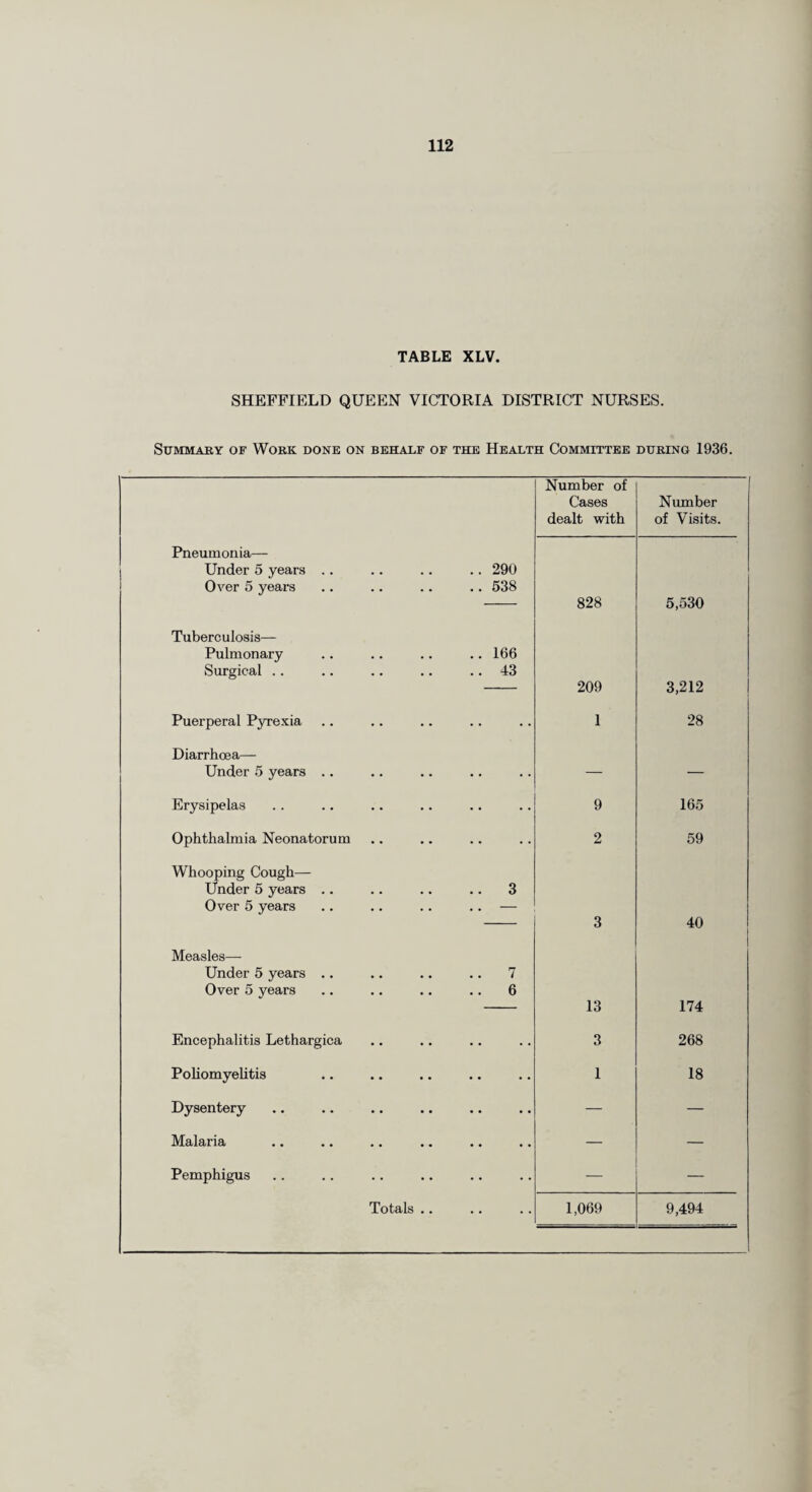 TABLE XLV. SHEFFIELD QUEEN VICTORIA DISTRICT NURSES. Summary of Work done on behalf of the Health Committee during 1936. Number of Cases dealt with Number of Visits. Pneumonia— Under 5 years .. Over 5 years • • .. 290 .. 538 828 5,530 Tuberculosis— Pulmonary Surgical .. • • .. 166 .. 43 209 3,212 Puerperal Pyrexia .. .. 1 28 Diarrhoea— Under 5 years .. • • • • . . — — Erysipelas • * .. 9 165 Ophthalmia Neonatorum • • .. 2 59 Whooping Cough— Under 5 years .. Over 5 years .. .. 3 3 40 Measles—- Under 5 years .. Over 5 years • • 7 .. 6 13 i 174 Encephalitis Lethargica • • .. 3 268 Poliomyelitis .. • * 1 18 Dysentery .. .. — — Malaria • • .. — — Pemphigus .. .. — — Totals .. .. 1,069 9,494