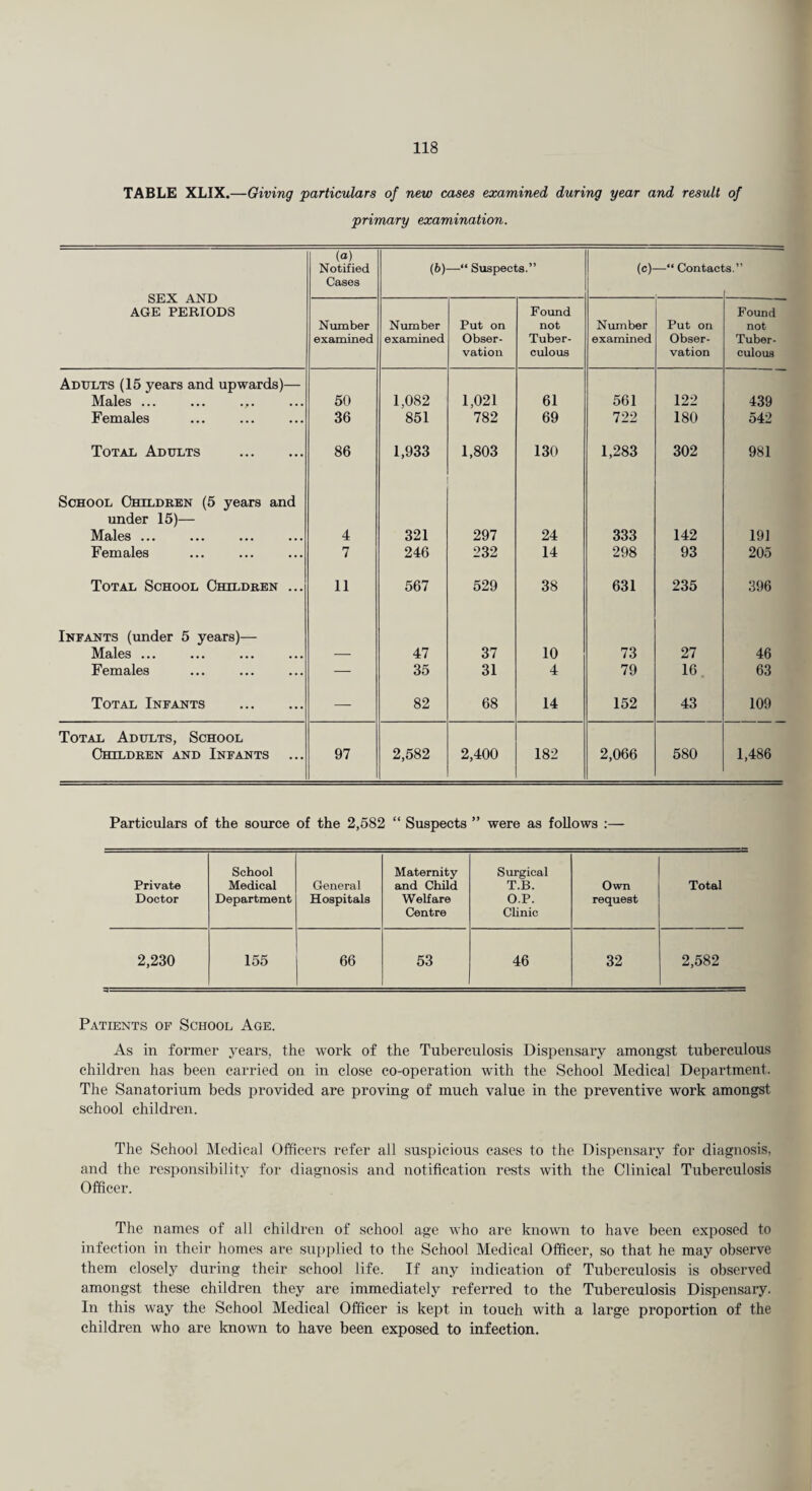 TABLE XLIX.—Giving particulars of new cases examined during year and result of primary examination. SEX AND AGE PERIODS (a) Notified Cases (b) —■“ Suspects.” (c)- —“ Contact .3.” Number examined Number examined Put on Obser¬ vation Found not Tuber¬ culous Number examined Put on Obser¬ vation Found not Tuber¬ culous Adults (15 years and upwards)— Males ... 50 1,082 1,021 61 561 122 439 Females 36 851 782 69 722 180 542 Total Adults . 86 1,933 1,803 130 1,283 302 981 School Children (5 years and under 15)— Males ... 4 321 297 24 333 142 191 Females 7 246 232 14 298 93 205 Total School Children ... 11 567 529 38 631 235 396 Infants (under 5 years)— Males ... — 47 37 10 73 27 46 Females — 35 31 4 79 16 63 Total Infants . — 82 68 14 152 43 109 Total Adults, School Children and Infants 97 2,582 2,400 182 2,066 580 1,486 Particulars of the source of the 2,582 “ Suspects ” were as follows :— Private Doctor School Medical Department General Hospitals Maternity and Child Welfare Centre Surgical T.B. OP. Clinic Own request Total 2,230 155 66 53 46 32 2,582 Patients of School Age. As in former years, the work of the Tuberculosis Dispensary amongst tuberculous children has been carried on in close co-operation with the School Medical Department. The Sanatorium beds provided are proving of much value in the preventive work amongst school children. The School Medical Officers refer all suspicious cases to the Dispensary for diagnosis, and the responsibility for diagnosis and notification rests with the Clinical Tuberculosis Officer. The names of all children of school age who are known to have been exposed to infection in their homes are supplied to the School Medical Officer, so that he may observe them closely during their school life. If any indication of Tuberculosis is observed amongst these children they are immediately referred to the Tuberculosis Dispensary. In this way the School Medical Officer is kept in touch with a large proportion of the children who are known to have been exposed to infection.