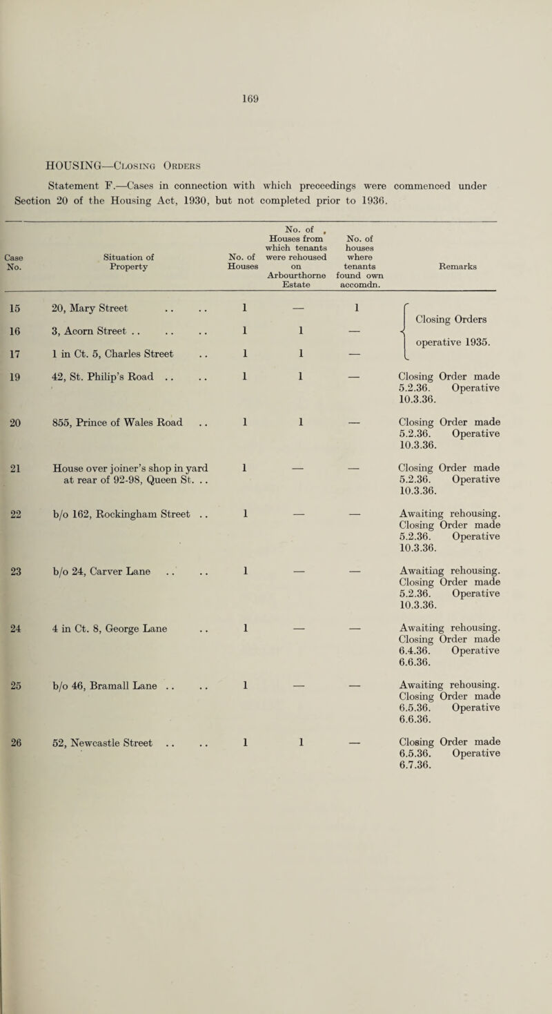 HOUSING—Closing Orders Statement F.—Cases in connection with which proceedings were commenced under Section 20 of the Housing Act, 1930, but not completed prior to 1936. Case No. No. of , Houses from No. of which tenants houses Situation of No. of were rehoused where Property Houses on tenants Arbourthorne found own Estate accomdn. 15 20, Mary Street- 1 — 1 r Closing Orders 16 3, Acorn Street 1 I — operative 1935. 17 1 in Ct. 5, Charles Street 1 1 — 19 42, St. Philip’s Road .. 1 1 — Closing Order made 5.2.36. Operative 10.3.36. 20 855, Prince of Wales Road 1 1 — Closing Order made 5.2.36. Operative 10.3.36. 21 House over joiner’s shop in yard at rear of 92-98, Queen St. .. 1 — — Closing Order made 5.2.36. Operative 10.3.36. 22 b/o 162, Rockingham Street .. 1 Awaiting rehousing. Closing Order made 5.2.36. Operative 10.3.36. 23 b/o 24, Carver Lane 1 Awaiting rehousing. Closing Order made 5.2.36. Operative 10.3.36. 24 4 in Ct. 8, George Lane I Awaiting rehousing. Closing Order made 6.4.36. Operative 6.6.36. 25 b/o 46, Bramall Lane 1 Awaiting rehousing. Closing Order made 6.5.36. Operative 6.6.36. 26 52, Newcastle Street 1 1 — Closing Order made 6.5.36. Operative 6.7.36.