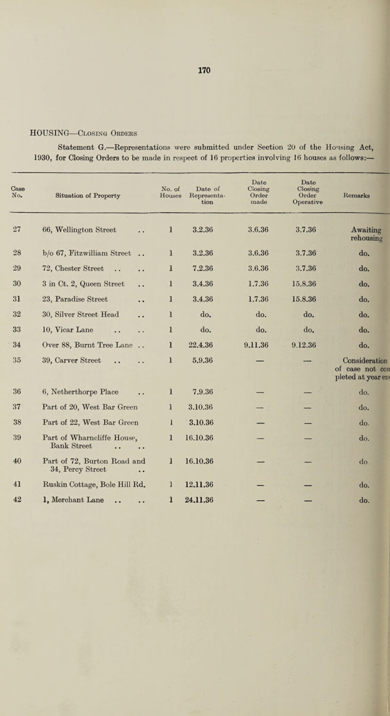 HOUSING—Closing Orders Statement G.—Representations were submitted under Section 20 of the Housing Act, 1930, for Closing Orders to be made in respect of 16 properties involving 16 houses as follows:— Case No. Situation of Property No. of Houses Date of Representa¬ tion Date Closing Order made Date Closing Order Operative Remarks 27 66, Wellington Street 1 3.2.36 3.6.36 3.7.36 Awaiting rehousing 28 b/o 67, Fitzwilliam Street .. 1 3.2.36 3.6.36 3.7.36 do. 29 72, Chester Street 1 7.2.36 3.6.36 3.7.36 do. 30 3 in Ct. 2, Queen Street 1 3.4.36 1.7.36 15.8.36 do. 31 23, Paradise Street 1 3.4.36 1.7.36 15.8.36 do. 32 30, Silver Street Head 1 do. do. do. do. 33 10, Vicar Lane 1 do. do. do. do. 34 Over 88, Burnt Tree Lane .. 1 22.4.36 9.11.36 9.12.36 do. 35 39, Carver Street 1 5.9.36 — — Consideration of case not con pleted at year eni 36 6, Netherthorpe Place 1 7.9.36 — — do. 37 Part of 20, West Bar Green 1 3.10.36 — — do. 38 Part of 22, West Bar Green 1 3.10.36 — — do. 39 Part of Wharncliffe House, Bank Street 1 16.10.36 — — do. 40 Part of 72, Burton Road and 34, Percy Street 1 16.10.36 — — do 41 Ruskin Cottage, Bole Hill Rd. 1 12.11.36 — — do. 42 1, Merchant Lane 1 24.11.36 — _ do.