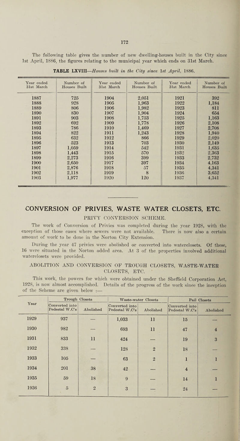 The following table gives the number of new dwelling-houses built in the City since 1st April, 1886, the figures relating to the municipal year which ends on 31st March. TABLE LXVIII—Houses built in the City since 1st April, 1886. Year ended 31st March 1887 1888 1889 1890 1891 1892 1893 1894 1895 1896 1897 1898 1899 1900 1901 1902 1903 Number of Houses Built 725 928 806 830 903 692 786 822 632 523 1,059 1,443 2,273 2,650 2,876 2,118 1,977 Year ended 31st March 1904 1905 1906 1907 1908 1909 1910 1911 1912 1913 1914 1915 1916 1917 1918 1919 1920 Number of Houses Built 2,051 1,963 1,982 1,904 1,753 1,778 1,469 1,243 866 703 542 570 399 397 57 8 120 Year ended 31st March 1921 1922 1923 1924 1925 1926 1927 1928 1929 1930 1931 1932 1933 1934 1935 1936 1937 Number of Houses Built 392 1,184 811 654 1.163 2,108 2,708 1,940 2,020 2,149 1,635 2,363 2,732 4.163 4,341 3,652 4,341 CONVERSION OF PRIVIES, WASTE WATER CLOSETS, ETC. PRIVY CONVERSION SCHEME. The work of Conversion of Privies was completed during the year 1928, with the exception of those cases where sewers were not available. There is now also a certain amount of work to be done in the Norton City Extension. During the year 47 privies were abolished or converted into waterclosets. Of these, 16 were situated in the Norton added area. At 3 of the properties involved additional waterclosets were provided. ABOLITION AND CONVERSION OF TROUGH CLOSETS, WASTE-WATER CLOSETS, ETC. ‘ This work, the powers for which were obtained under the Sheffield Corporation Act, 1928, is now almost accomplished. Details of the progress of the work since the inception of the Scheme are given below :— Year Trough Closets Waste-water Closets Pail Closets Converted into Pedestal W.C’s Abolished Converted into Pedestal W.C’s Abolished Converted into Pedestal W.C’s Abolished 1929 937 — 1,033 11 15 — 1930 982 — 693 11 47 4 1931 833 11 424 — 19 3 1932 338 — 128 2 18 — 1933 105 — 63 2 1 1 1934 201 38 42 — 4 — 1935 59 18 9 — 14 1 1936 5 2 3 — 24 —