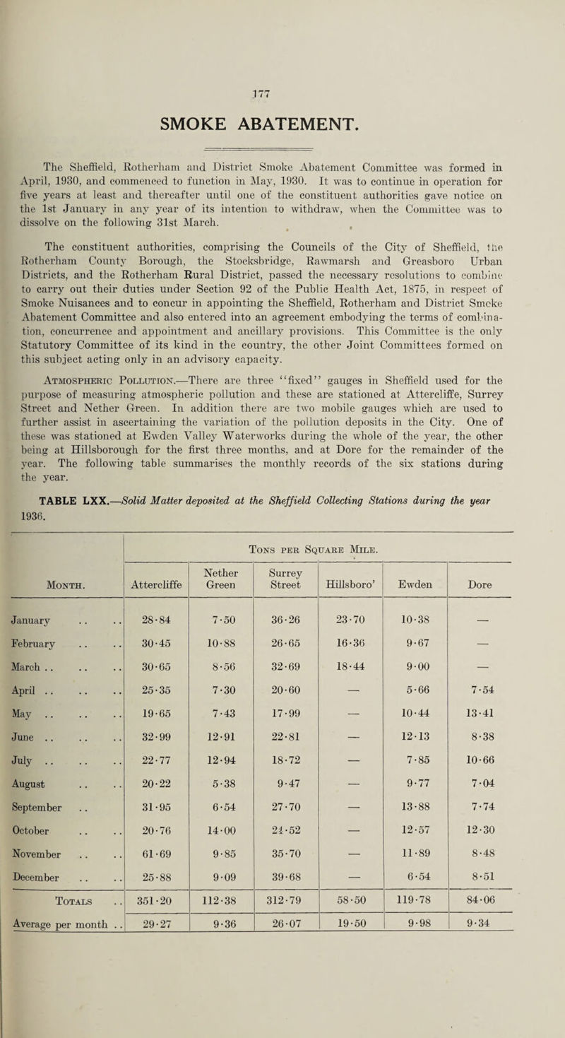 SMOKE ABATEMENT. The Sheffield, Rotherham and District Smoke Abatement Committee was formed in April, 1930, and commenced to function in May, 19'30. It was to continue in operation for five years at least and thereafter until one of the constituent authorities gave notice on the 1st January in any year of its intention to withdraw, when the Committee was to dissolve on the following 31st March. The constituent authorities, comprising the Councils of the City of Sheffield, the Rotherham County Borough, the Stocksbridge, Rawmarsh and Greasboro Urban Districts, and the Rotherham Rural District, passed the necessary resolutions to combine to carry out their duties under Section 92 of the Public Health Act, 1875, in respect of Smoke Nuisances and to concur in appointing the Sheffield, Rotherham and District Smcke Abatement Committee and also entered into an agreement embodying the terms of combina¬ tion, concurrence and appointment and ancillary provisions. This Committee is the only Statutory Committee of its kind in the country, the other Joint Committees formed on this subject acting only in an advisory capacity. Atmospheric Pollution.—There are three “fixed” gauges in Sheffield used for the purpose of measuring atmospheric pollution and these are stationed at Attercliffe, Surrey Street and Nether Green. In addition there are two mobile gauges which are used to further assist in ascertaining the variation of the pollution deposits in the City. One of these was stationed at Ewden Valley Waterworks during the whole of the year, the other being at Hillsborough for the first three months, and at Dore for the remainder of the year. The following table summarises the monthly records of the six stations during the year. TABLE LXX.—Solid Matter deposited at the Sheffield Collecting Stations during the year 1936. Month. Tons per Square Mile. Attercliffe Nether Green Surrey Street Hillsboro’ Ewden Dore January 28-84 7-50 36-26 23-70 10-38 — February 30-45 10-88 26-65 16-36 9-67 — March .. 30-65 8-56 32-69 18-44 9-00 — April .. 25-35 7-30 20-60 — 5-66 7-54 May 19-65 7-43 17-99 — 10-44 13-41 June .. 32-99 12-91 22-81 — 12-13 8-38 July. 22-77 12-94 18-72 — 7-85 10-66 August 20-22 5-38 9-47 — 9-77 7-04 September 31-95 6-54 27-70 — 13-88 7-74 October 20-76 14-00 21-52 — 12-57 12-30 November 61-69 9-85 35-70 — 11-89 8-48 December 25-88 9-09 39-68 — 6-54 8-51 Totals 351-20 112-38 312-79 58-50 119-78 84-06 Average per month . . 29-27 9-36 26-07 19-50 9-98 9-34