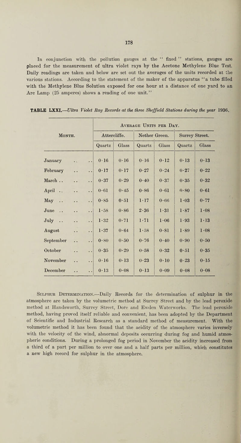 In conjunction with the pollution gauges at the “ fixed ” stations, gauges are placed for the measurement of ultra violet rays by the Acetone Methylene Blue Test. Daily readings are taken and below are set out the averages of the units recorded at the various stations. According to the statement of the maker of the apparatus “a tube filled with the Methylene Blue Solution exposed for one hour at a distance of one yard to an Arc Lamp (25 amperes) shows a reading of one unit.” TABLE LXXI.—Ultra Violet Ray Records at the three Sheffield Stations during the year 1936, Average Units per Day. Month. Attercliffe. i Nether Green. Surrey Street. Quartz Glass Quartz Glass Quartz Glass January 016 0-16 0-16 012 0-13 0-13 February 0-17 017 0-27 0-24 0-27 0-22 March .. 0-37 0-29 0-40 0-37 0-35 0-32 April .. 0-61 0-45 0-86 0-61 0-80 0-61 May 0-85 0-51 1 • 17 0-66 1-03 0-77 June ,. 1-58 0-86 2-36 1-31 1-87 1-08 July. 1-32 0-71 1-71 1-06 1-93 113 August 1-37 0-64 1-58 0-81 1-89 1-08 September 0-80 0-50 0-76 0-40 0-90 0-50 October 0-35 0-29 0-58 0-32 0-51 0-35 November 0-16 013 0-23 0-10 0-23 0-15 December 0-13 0-08 0-13 0-09 0-08 0-08 Sulphur Determination.—Daily Records for the determination of sulphur in the atmosphere are taken by the volumetric method at Surrey Street and by the lead peroxide method at Handsworth, Surrey Street, Dore and Ewden Waterworks. The lead peroxide method, having proved itself reliable and convenient, has been adopted by the Department of Scientific and Industrial Research as a standard method of measurement. With the volumetric method it has been found that the acidity of the atmosphere varies inversely with the velocity of the wind, abnormal deposits occurring during fog and humid atmos¬ pheric conditions. During a prolonged fog period in November the acidity increased from a third of a part per million to over one and a half parts per million, which constitutes a new high record for sulphur in the atmosphere.