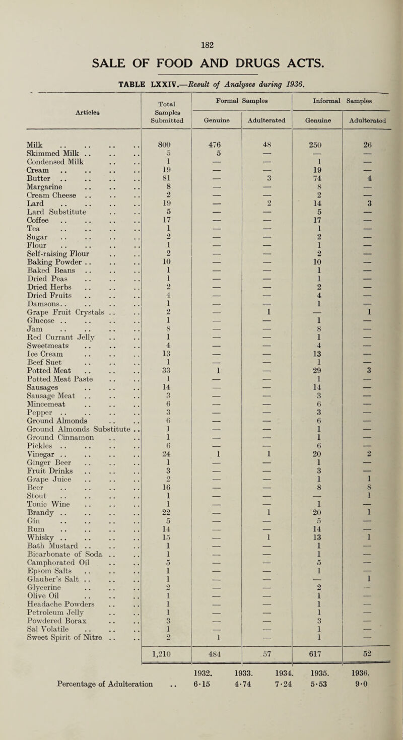 SALE OF FOOD AND DRUGS ACTS. TABLE LXXIV.—Result of Analyses during 1936. Articles Total Samples Submitted Formal Samples Informal Samples Genuine Adulterated Genuine Adulterated Milk . 8(J0 476 48 250 26 Skimmed Milk .. 5 5 — — — Condensed Milk 1 — — 1 — Cream 19 — — 19 — Butter 81 — 3 74 4 Margarine 8 — — 8 — Cream Cheese 2 — — 2 — Lard 19 — 2 14 3 Lard Substitute 5 — — 5 — Coffee 17 — — 17 — Tea 1 — — 1 — Sugar 2 — — 2 — Flour 1 — — 1 — Self-raising Flour 2 — — 2 — Baking Powder .. 10 — — 10 — Baked Beans 1 — — 1 — Dried Peas 1 — — 1 — Dried Herbs 2 — — 2 — Dried Fruits 4 — — 4 — Damsons.. 1 — — 1 — Grape Fruit Crystals .. 2 — 1 — 1 Glucose .. 1 — — 1 — Jam 8 — — 8 — Red Currant Jelly 1 — — 1 — Sweetmeats 4 — — 4 — Ice Cream 13 — — 13 — Beef Suet 1 — — 1 — Potted Meat 33 1 — 29 3 Potted Meat Paste 1 — — 1 — Sausages 14 — — 14 — Sausage Meat 3 — — 3 — Mincemeat 6 — — 6 — Pepper . . 3 — — 3 — Ground Almonds 6 — — 6 — Ground Almonds Substitute .. 1 — — 1 — Ground Cinnamon 1 — — 1 — Pickles .. 6 — — 6 — Vinegar .. 24 1 1 20 2 Ginger Beer 1 — — 1 — Fruit Drinks 3 — — 3 — Grape Juice 2 — — 1 1 Beer 16 — — 8 8 Stout 1 — — — 1 Tonic Wine 1 — — 1 — Brandy .. 22 — 1 20 1 Gin 5 — — 5 — Rum 14 — — 14 — Whisky .. 15 — 1 13 1 Bath Mustard .. 1 — — 1 — Bicarbonate of Soda .. 1 — — 1 — Camphorated Oil 5 — — 5 — Epsom Salts 1 — — 1 — Glauber’s Salt .. 1 — — — 1 Glycerine 2 — — 2 — Olive Oil 1 — — 1 — Headache Powders 1 — — 1 — Petroleum Jelly 1 — 1 — Powdered Borax 3 3 — Sal Volatile 1 — — 1 — Sweet Spirit of Nitre .. 2 1 — 1 — 1,210 484 57 617 52 1932. 1933. 1934. 1935. 193(3. Percentage of Adulteration .. 6-15 4-74 7-24 5*53 9*0