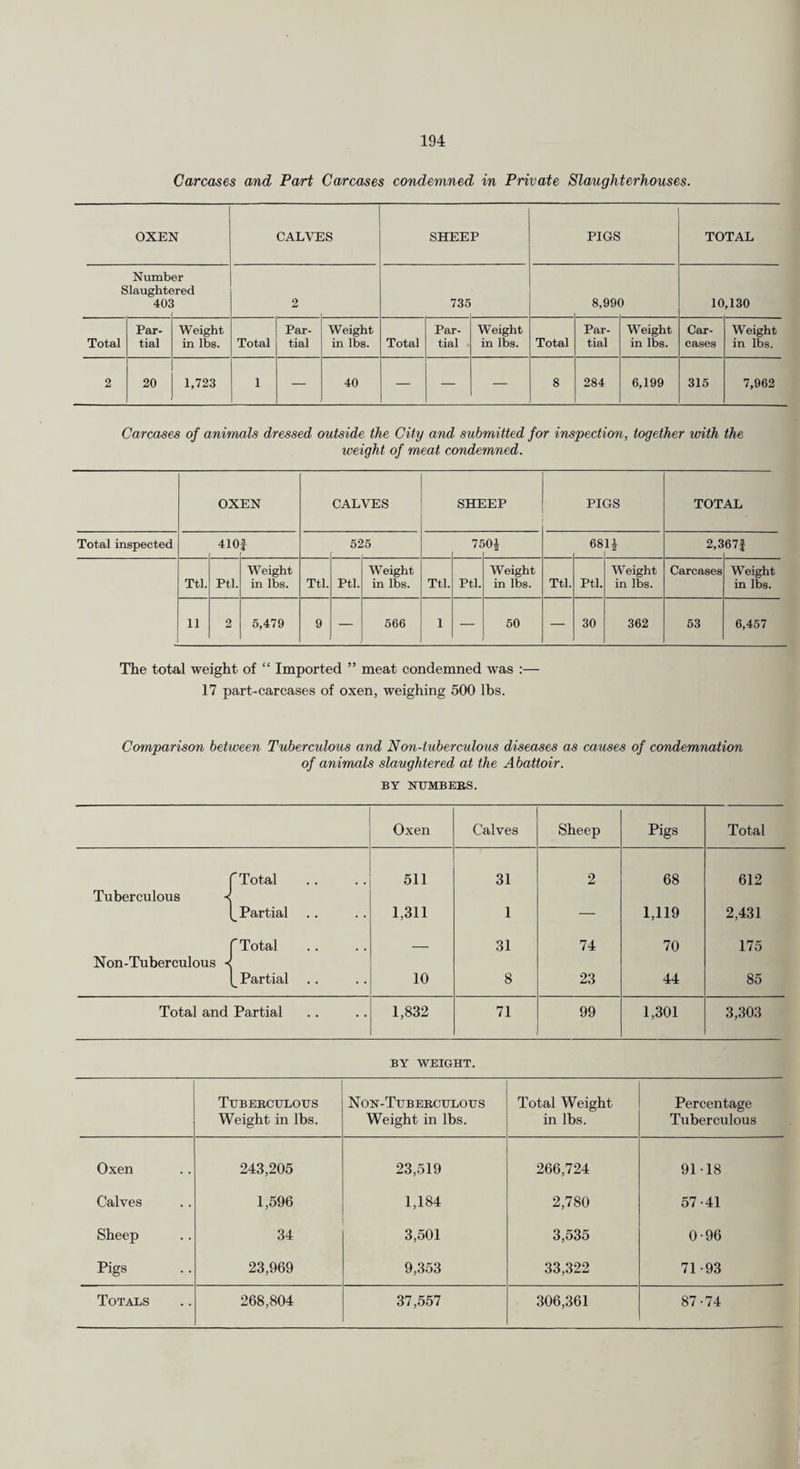 Carcases and Part Carcases condemned in Private Slaughterhouses. OXEN CALVES SHEEP PIGS TOTAL Numb Slaughtc 4o: er )red 1 2 735 8,99< ) 10,130 Total Par¬ tial Weight in lbs. Total Par¬ tial Weight in lbs. Total Par¬ tial Weight in lbs. Total Par¬ tial Weight in lbs. Car¬ cases Weight in lbs. 2 20 1,723 1 — 40 — — — 8 284 6,199 315 7,962 Carcases of animals dressed outside the City and submitted for inspection, together with the weight of meat condemned. OXEN CALVES SHEEP PIGS TOTAL Total inspected 410 i 5 S !5 7E 0£ 68 2,3 67J Ttl. Ptl. Weight in lbs. Ttl. Ptl. WTeight in lbs. Ttl. Ptl. Weight in lbs. Ttl. Ptl. Weight in lbs. Carcases Weight in lbs. 11 2 5,479 9 — 566 1 — 50 — 30 362 53 6,457 The total weight of “ Imported ” meat condemned was :— 17 part-carcases of oxen, weighing 500 lbs. Comparison between Tuberculous and Non-tuberculous diseases as causes of condemnation of animals slaughtered at the Abattoir. BY NUMBERS. Oxen Calves Sheep Pigs Total f Total 511 31 2 68 612 Tuberculous -< Partial 1,311 1 — 1,119 2,431 f Total _ 31 74 70 175 Non-Tuberculous < (^Partial . . 10 8 23 44 85 Total and Partial 1,832 71 99 1,301 3,303 BY WEIGHT. Tuberculous Weight in lbs. Non-Tuberculous Weight in lbs. Total Weight in lbs. Percentage Tuberculous Oxen 243,205 23,519 266,724 9118 Calves 1,596 1,184 2,780 57-41 Sheep 34 3,501 3,535 0-96 Pigs 23,969 9,353 33,322 71-93