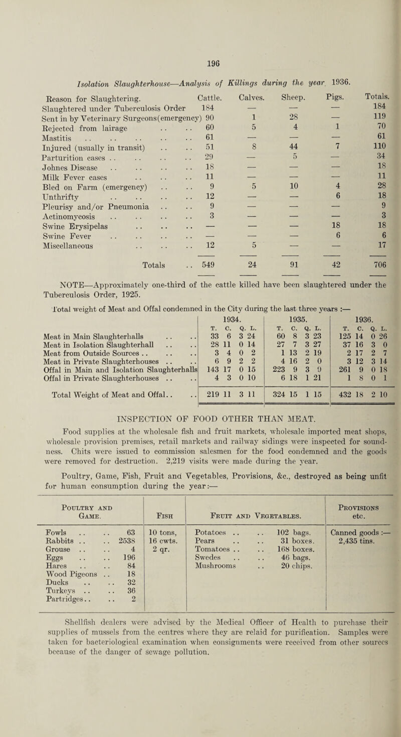 Isolation Slaughterhouse—Analysis of Killings during the year, 1936. Reason for Slaughtering. Cattle. Calves. Sheep. Pigs. Totals Slaughtered under Tuberculosis Order 184 — — — 184 Sent in by Veterinary Surgeons (emergency) 90 1 28 — 119 Rejected from lairage 60 5 4 1 70 Mastitis 61 — — — 61 Injured (usually in transit) 51 8 44 7 110 Parturition cases . . 29 — 5 — 34 Johnes Disease 18 — — — 18 Milk Fever cases 11 — — — 11 Bled on Farm (emergency) 9 5 10 4 28 Unthrifty 12 — — 6 18 Pleurisy and/or Pneumonia 9 — — — 9 Actinomycosis 3 — — — 3 Swine Erysipelas — — — 18 18 Swine Fever — — — 6 6 Miscellaneous 12 5 — — 17 Totals 549 24 91 42 706 NOTE—Approximately one-third of the cattle killed have been slaughtered under the Tuberculosis Order, 1925. Total weight of Meat and Offal condemned in the City during the last three years :— 1934. 1935. 1936. T. c. Q. L. T. C. Q. L. T. c. Q. L. Meat in Main Slaughterlialls 33 6 3 24 60 8 3 23 125 14 0 26 Meat in Isolation Slaughterhall 28 11 0 14 27 7 3 27 37 16 3 0 Meat from Outside Sources .. 3 4 0 2 1 13 2 19 2 17 2 7 Meat in Private Slaughterhouses . . 6 9 2 2 4 16 2 0 3 12 3 14 Offal in Main and Isolation Slaughterhalls 143 17 0 15 223 939 261 9 0 18 Offal in Private Slaughterhouses .. 4 3 0 10 6 18 1 21 1 8 0 1 Total Weight of Meat and Offal.. 219 11 3 11 324 15 1 15 432 18 2 10 INSPECTION OF FOOD OTHER THAN MEAT. Food supplies at the wholesale fish and fruit markets, wholesale imported meat shops, wholesale provision premises, retail markets and railway sidings were inspected for sound¬ ness. Chits were issued to commission salesmen for the food condemned and the goods were removed for destruction. 2,219 visits were made during the year. Poultry, Game, Fish, Fruit and Vegetables, Provisions, &c., destroyed as being unfit for human consumption during the year:— Poultry and Game. Fish Fruit and Vegetables. Provisions etc. Fowls 63 10 tons, Potatoes .. 102 bags. Canned goods :— Rabbits .. 2538 16 cwts. Pears .. 31 boxes. 2,435 tins. Grouse 4 2 qr. Tomatoes .. 168 boxes. Eggs 196 Swedes 46 bags. Hares 84 Mushrooms 20 chips. Wood Pigeons .. 18 Ducks . 32 Turkevs .. . 36 Partridges.. 2 Shellfish dealers were advised by the Medical Officer of Health to purchase their supplies of mussels from the centres where they are relaid for purification. Samples were taken for bacteriological examination when consignments were received from other sources because of the danger of sewage pollution.