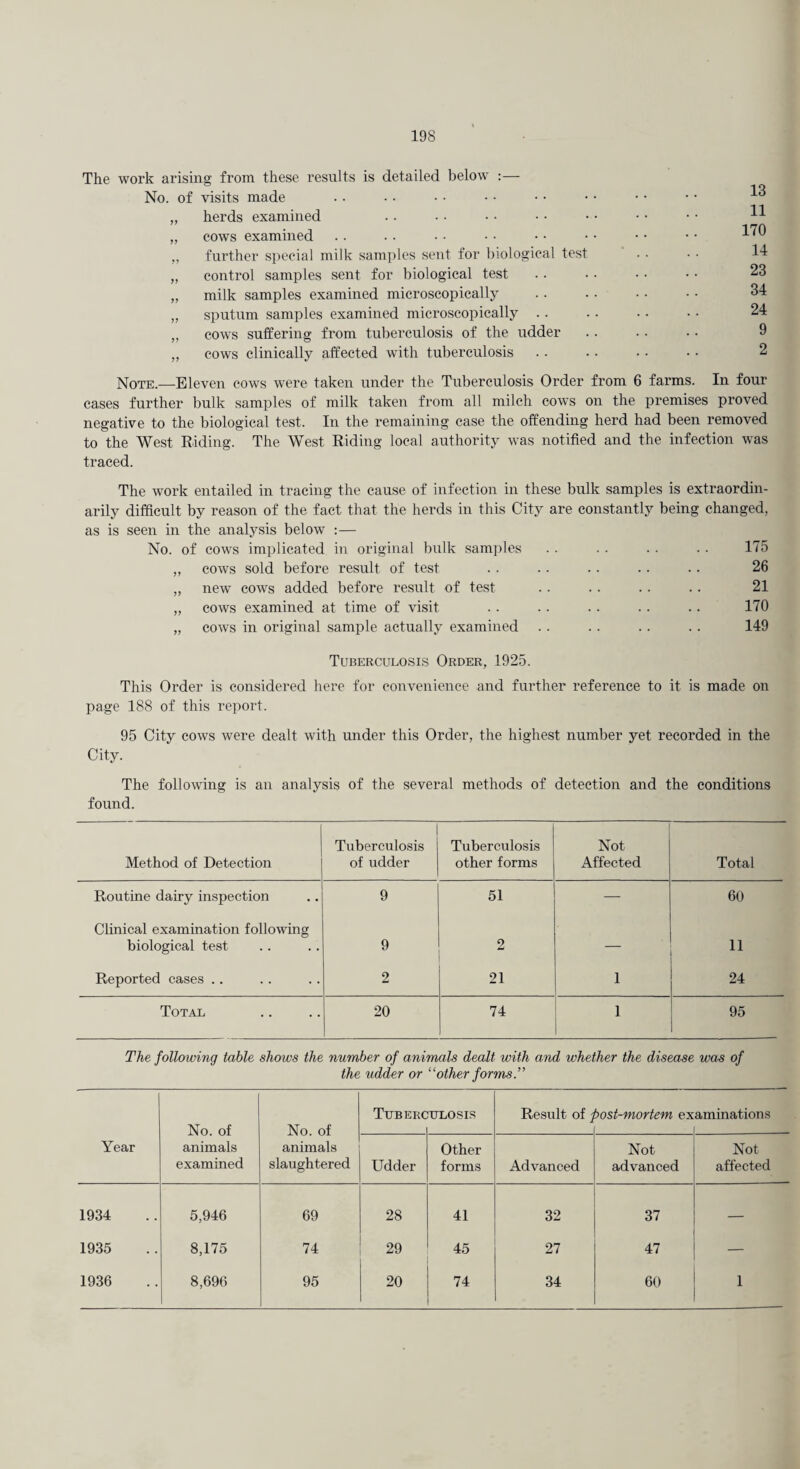 The work arising from these results is detailed below :— No. of visits made „ herds examined „ cows examined „ further special milk samples sent for biological test „ control samples sent for biological test „ milk samples examined microscopically „ sputum samples examined microscopically . . ,, cows suffering from tuberculosis of the udder ,, cows clinically affected with tuberculosis 13 11 170 14 23 34 24 9 2 Note.—Eleven cows were taken under the Tuberculosis Order from 6 farms. In four cases further bulk samples of milk taken from all milch cows on the premises proved negative to the biological test. In the remaining case the offending herd had been removed to the West Riding. The West Riding local authority was notified and the infection was traced. The work entailed in tracing the cause of infection in these bulk samples is extraordin¬ arily difficult by reason of the fact that, the herds in this City are constantly being changed, as is seen in the analysis below :— No. of cows implicated in original bulk samples .. . . .. .. 175 cows sold before result of test new cows added before result of test cows examined at time of visit cows in original sample actually examined 26 21 170 149 Tuberculosis Order, 1925. This Order is considered here for convenience and further reference to it is made on page 188 of this report. 95 City cows were dealt with under this Order, the highest number yet recorded in the City. The following is an analysis of the several methods of detection and the conditions found. Method of Detection Tuberculosis of udder Tuberculosis other forms Not Affected Total Routine dairy inspection 9 51 — 60 Clinical examination following biological test 9 2 — u Reported cases .. 2 21 1 24 Total 20 74 1 95 The following table shows the number of animals dealt with and whether the disease was of the udder or “other forms.” Year No. of animals examined No. of animals slaughtered Tuberc ULOSIS Result of i bost-mortem ex aminations Udder Other forms Advanced Not advanced Not affected 1934 5,946 69 28 41 32 37 — 1935 8,175 74 29 45 27 47 — 1936 8,696 95 20 74 34 60 1