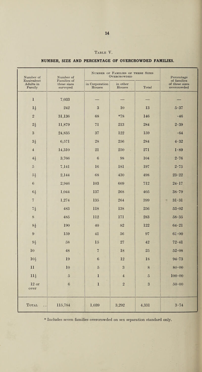 Table V. NUMBER, SIZE AND PERCENTAGE OF OVERCROWDED FAMILIES. Number of Equivalent Adults in Family Number of Families of these sizes surveyed Number or Families of these Sizes Overcrowded Percentage of families of these sizes overcrowded in Corporation Houses in other Houses Total 1 7,033 — — — 4 242 3 10 13 5-37 2 31,136 68 *78 146 •46 21 « 2 11,879 71 213 284 2-39 3 24,835 37 122 159 •64 CO Mil-* 6,571 28 256 284 4-32 4 14,310 21 250 271 1-89 4 3,766 6 98 104 2-76 5 7,141 16 181 197 2-75 5b 2,144 68 430 498 23-22 6 2,946 103 609 712 24-17 1,044 137 268 405 38-79 7 1,274 135 264 399 - 31-31 4 483 118 138 256 53-02 8 485 112 171 283 58-35 iH|<M GO 190 40 82 122 64-21 9 159 41 56 97 61-00 n 58 15 27 42 72-41 10 48 7 18 25 52-08 10i 19 6 12 18 94-73 11 10 5 3 8 80-00 14 5 1 4 5 100-00 12 or over 6 1 2 3 50-00 Total 115,784 1,039 3,292 4,331 3-74 * Includes seven families overcrowded on sex separation standard only.