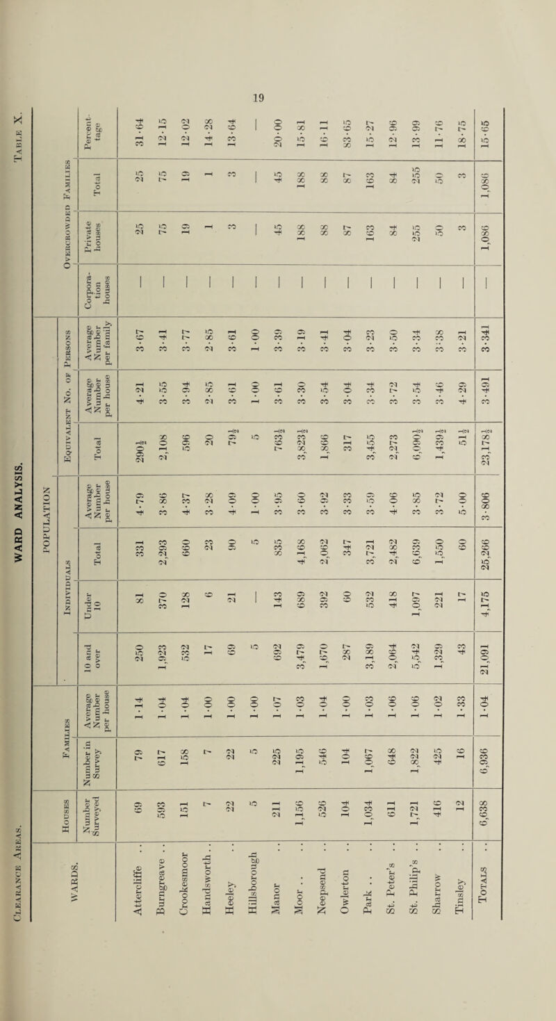 Clearance Areas. WARD ANALYSIS. Table