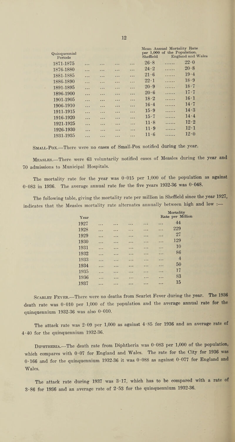 Mean Annual Mortality Rate Quinqueimial 1,000 of the Population. Periods Sheffield England and M ales 1871-1875 1876-1880 1881-1885 1886-1890 1891-1895 1896-1900 1901-1905 1906-1910 1911-1915 1916-1920 1921-1925 1926-1930 1931-1935 Small-Pox.—Thei’e were no cases of Small-Pox notified during the year. Measles.—There were 63 voluntarily notified cases of Measles during the year and 70 admissions to Municipal Hospitals. The mortality rate for the year was 0-015 per 1,000 of the population as against 0-083 in 1936. The average annual rate for the five years 1932-36 was 0-048. 24-2 20-8 21-6 19-4 92-1 18-9 20-9 18-7 20-6 17-7 18-2 16-1 16-4 14-7 15-9 14-3 15-7 14-4 11-8 12-2 11-9 12-1 11-6 12-0 The following table, giving the mortality rate per million in Sheffield since the year 1927, indicates that the Measles mortality rate alternates annually between high and low Year 1927 1928 1929 1930 1931 1932 1933 1934 1935 1936 1937 Mortality Rate per Million 44 229 27 129 10 86 4 50 17 83 15 Scarlet Fever.—There were no deaths from Scarlet Fever during the year. The 1936 death rate was 0-010 per 1,000 of the population and the average annual rate for the quinquennium 1932-36 was also 0-010. The attack rate was 2-09 per 1,000 as against 4-85 for 1936 and an average rate of 4-40 for the quinquennium 1932-36. Diphtheria.—The death rate from Diphtheria wms 0-083 per 1,000 of the population, which compares with 0-07 for England and Wales. The rate for the City for 1936 was 0-166 and for the quinquennium 1932-36 it was 0-088 as against 0-077 for England and Wales. The attack rate during 1937 was 3-17, which has to be compared with a rate of 3-86 for 1936 and an average rate of 2-53 for the quinquennium 1932-36.