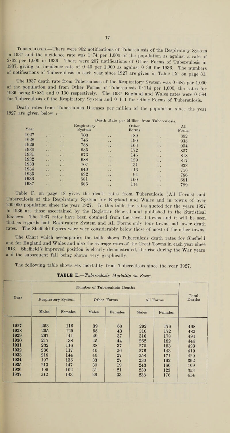 Tuberculosis.—There were 902 notifications of Tuberculosis of the Respiratory System, in 1937 and the incidence rate was 1-74 per 1,000 of the population as against a rate of 2-02 per 1,000 in 1936. There were 207 notifications of Other Forms of Tuberculosis in 1937, giving an incidence rate of 0-40 per 1,000 as against 0-39 for 1936. The numbers of notifications of Tuberculosis in each year since 1927 are given in Table IX. on page 31. Tlie 1937 death rate from Tuberculosis of the Respiratory System was 0-685 per 1,000 of the population and from Other Forms of Tuberculosis 0-114 per 1,000, the rates'for 3936 being 0-581 and 0-100 respectively. The 1937 England and Wales rates were 0-584 for Tuberculosis of the Respiratory System and 0-111 for Other Forms of Tuberculosis. Death rates from Tuberculous Diseases per million of the iiojnilation since the yeai 1927 are given below :— Death Rate per Million from Tuberculosis. Year Respiratory Other All System Forms Forms 1927 703 189 892 1928 745 190 935 1929 788 166 954 1930 685 172 857 1931 673 145 818 1932 688 129 817 1933 707 131 838 1934 640 116 756 1935 692 94 786 1936 581 100 681 1937 685 114 799 Table F. on page 18 gives the death rates from Tuberculosis (All Forms) and Tuberculosis of the Respiratory System for England and Wales and in towns of over 200,000 population since the year 1927. In this table the rates quoted for the years 1927 to 1936 arc those ascertained by the Registrar General and published in the Statistical Reviews. The 1937 rates have been obtained from the several towns and it will be seen that as regards both Respiratory System and All Forms only four towns had lower death rates. The Sheffield figures were very considerably below those of most of the other towns. The Chart which accompanies the table shows Tuberculosis death rates for Sheffield and for England and Wales and also the average rates of the Great Towns in each year since 1913. Sheffield’s improved position is clearly demonstrated, the rise during the War years and the subsequent fall being shown very grajihically. The following table shows sex mortality from Tuberculosis since the year 1927. TABLE E.—Tuberculosis Mortality in Sexes. Year Number of Tuberculosis Deaths Total Deaths Respiratory System Other Forms All Forms Males Females Males Females Males Females 1927 253 116 39 60 292 176 468 1928 255 129 55 43 310 172 482 1929 267 141 49 37 316 178 494 1930 217 138 45 44 262 182 444 1931 232 116 38 37 270 153 423 1932 236 117 40 26 276 143 419 1933 218 144 40 27 258 171 429 1934 197 135 33 27 230 162 392 1 1935 213 147 30 19 243 166 409 1936 199 102 31 21 230 123 353 1937 212 143 26 33 238 176 1 414