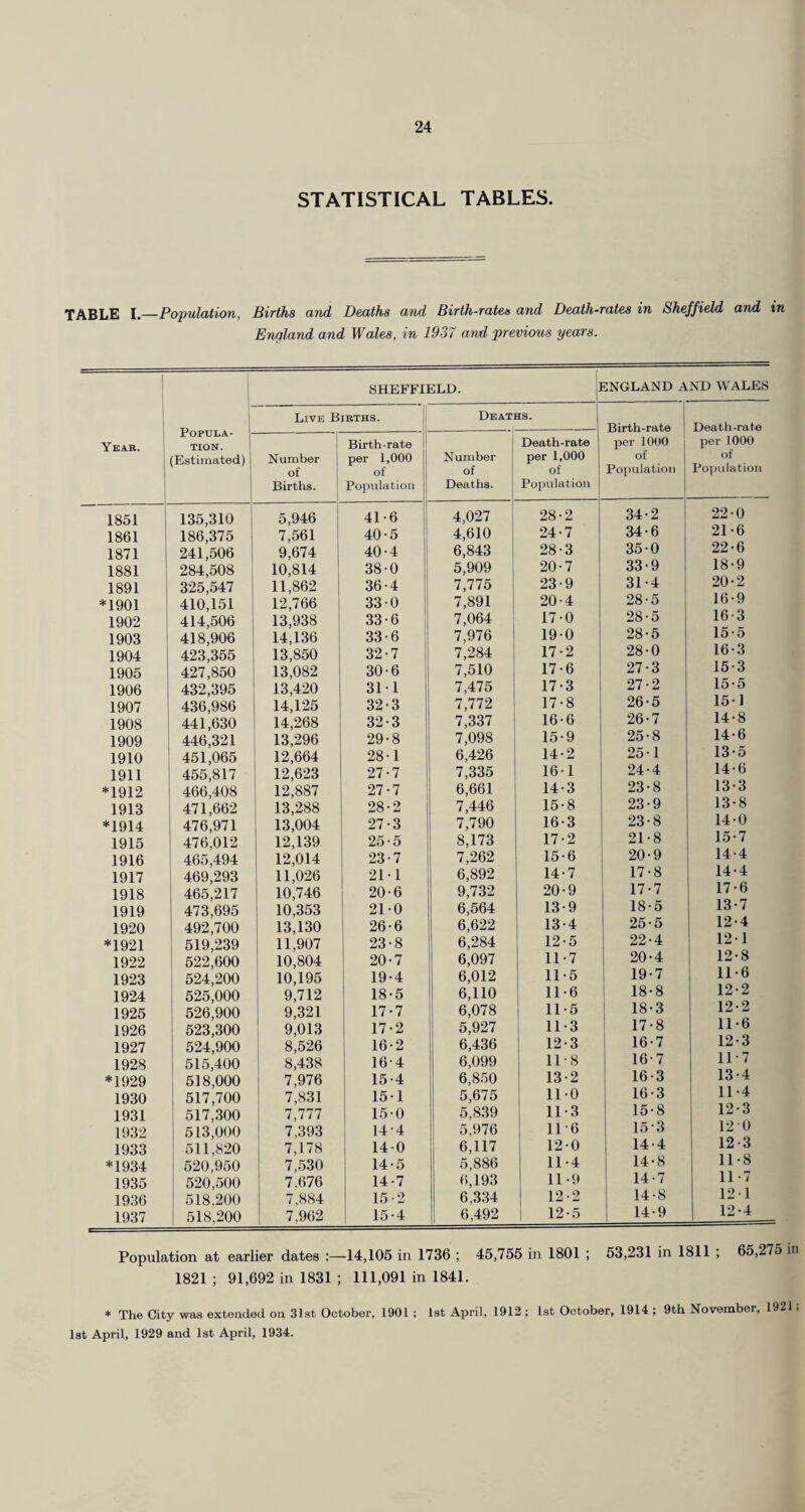 STATISTICAL TABLES. TABLE I.—Population, Births and Deaths and Birth-rates and Death-rates in Sheffield and in England and Wales, in 1937 and previous years. Year. SHEFFIELD. 3NGLAND AND WALES Live Births. i Deaths. Birth-rate per 1000 of Population Death-rate per 1000 of Population Popula¬ tion. (Estimated) Number of Births. Birth-rate 1 per 1,000 of Population Number of Deaths. Death-rate per 1,000 of Pojiulation 1851 135,310 5,946 41-6 4,027 28-2 34-2 22-0 1861 186,375 7,561 40-5 4,610 24-7 34-6 21-6 1871 241,506 9,674 40-4 6,843 28-3 35-0 22-6 1881 284,508 10,814 38-0 5,909 20-7 33-9 ■ y 1891 325,547 11,862 36-4 7,775 23-9 31-4 20-2 *1901 410,151 12,766 33-0 7,891 20-4 28-5 16-9 1902 414,506 13,938 33-6 7,064 i 17-0 28-5 16-3 1903 418,906 14,136 33-6 7,976 ! 19-0 28-5 15-5 1904 423,355 13,850 32-7 7,284 17-2 28-0 16-3 1905 427,850 13,082 30-6 7,510 17-6 27-3 15-3 1906 432,395 13,420 31-1 7,475 17-3 27-2 15-5 1907 436,986 14,125 32-3 7,772 17-8 26-5 15-1 1908 441,630 14,268 32-3 7,337 16-6 26-7 14-8 1909 446,321 13,296 29-8 7,098 15-9 25-8 14-6 1910 451,065 12,664 28-1 6,426 14-2 25-1 13-5 1911 455,817 12,623 27-7 7,335 161 24-4 14-6 *1912 466,408 12,887 27-7 6,661 14-3 23-8 13-3 1913 471,662 13,288 28-2 7,446 15-8 23-9 13-8 *1914 476,971 13,004 27-3 7,790 16-3 23-8 14-0 1915 476,012 12,139 25-5 8,173 17-2 21-8 15-7 1916 465,494 12,014 23-7 7,262 15-6 20-9 14-4 1917 469,293 11,026 2M 6,892 14-7 17-8 14-4 1918 465,217 10,746 20-6 9,732 20-9 17-7 17-6 1919 473,695 10,353 210 6,564 13-9 18-5 13-7 1920 492,700 13,130 26-6 6,622 13-4 25-5 12-4 *1921 519,239 11,907 23-8 6,284 12-5 22-4 12-1 1922 522,600 10,804 20-7 6,097 11-7 20-4 12-8 1923 524,200 10,195 19-4 6,012 11-5 19-7 11-6 1924 525,000 9,712 18-5 6,110 11-6 18-8 12-2 1925 526,900 9,321 17-7 6,078 11-5 18-3 12-2 1926 523,300 9,013 17-2 5,927 11-3 17-8 11-6 1927 524,900 8,526 16-2 6,436 12-3 16-7 12-3 1928 515,400 8,438 16-4 6,099 11-8 16-7 11-7 *1929 518,000 7,976 15-4 6,850 13-2 16-3 13-4 1930 517,700 7,831 15-1 5,675 110 16-3 11-4 1931 517,300 7,777 15-0 5,8.39 11-3 15-8 12-3 1932 513,000 7,393 14-4 5,976 11-6 15-3 120 1933 511,820 7,178 140 6,117 12-0 14-4 12-3 *1934 520,950 7,530 14-5 5,886 11-4 14-8 11-8 1935 520,500 7.676 14-7 6,193 11-9 14-7 11-7 1936 518,200 7,884 15-2 6,334 12-2 14-8 121 1937 518,200 7,962 15-4 6,492 12-5 14-9 12-4 Population at earlier dates :—14,105 in 1736 ; 45,755 in 1801 ; 53,231 in 1811 ; 65,275 in 1821 ; 91,692 in 1831 ; 111,091 in 1841. ♦ The City was extended on 3lst October, 1901 ; 1st April, 1912 ; 1st October, 1914 ; 9th November, 1921 ; 1st April, 1929 and 1st April, 1934.