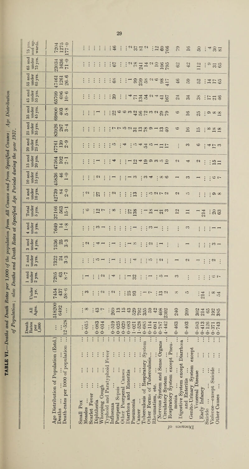 TABLE VI.—Deaths and Death Rates per 1,000 of the population from All Causes and from Specified Causes: Age Distribution of Population-, also Deaths and Death Rates at Specified Age Periods during the year 1937. ' -1 ^ ^ 03 C3 O »o S ^ '2 « G O u c6 ^ iC S CD l> ^ ^ CO C ® H o O l> • (M (N 1:-“ ^ -H CO O CO CO • O CO CO I-H l> _ Ci CO CO O c: • lO o *cq :oQo:co o co o cox .1—(COCO I'- »-H liOl cox t> : : oi X ^ oi o CO iO oi 0-1 oi • c; lo co«* '--(OC5 CO p-Ht coco 05 p-H t> ^ oi (Oi X CO X CO a O'! • TtH i> lo 05 '^pHT^rtiOlTt^i—Hi> -*+ ^ X ‘t^i-HCO l^-COiO Ttnco C<J CO co:^c^-t '2 CO C3 © (53 'O lO S «5 cc ^ ^ Js CL C3 ® (S T3 lO S (M CO C3 ® Ph c3 X! >> O S lO O CO X o o • X ^ lO 05 CO t> r^^ X • 05 (^^ CO ^ 05 05 (-H OlCOCOC00^COC<JC0C<JO5O5 CO CO lO •05XX l>r'-lO(Mp^COXC5p-HCOO CO CO lO ‘XXX co^lr^ f-HTiH 1-Hi—(I^p—I ^ : co co •'^t-co • • lO (—( r-H , • fl ® P-« ci3 ^ »o S o ^ 3 (N (M : : '-H <M 05 05 CO uo O Ol tJH (M C3 ® Ph X JS OQ ^1o lO O Oh CO CO o X ^ lO 05 O CO X • t> Ol (—I : : CO i> oi:i>::(5<i:::co::ic(Mt^(N oq o •••o5x . (M . . . . . ^ . : : : ^ p4 . c3 ® CQ o « H 3 iO CO CO •—I CO CO • ^ IC lO CO : cN : X l> X (M CO X ^ CO 0^ pH i-H : o CO p-( • C<J CO ® £ 3^ ^ :3 lo p^ ® ® I ^ 1 Tt( X j; d-S £ d ^ >1 (M 0 CO § ^ G ^ G CO uo CO CO • LO CO 1> X oq C<l • CO CO I> lO CO l> O CO • (^J X I> : (M : : i CO uo LO (M (0^1 (M CO lo CO £ ^ :o <D t> CO lO CO • Tt^ ^ X l> lO o O (M 05 X Tt^ I-H CO lO CO oq oq lO CO oq 05 CO oq X LO oq X o X :coi> :o:coL:>coo5oqioo5(cqxoq o 05 (M^icoquo .copH^'^cqo5ioiO'^oo o Ophcoo5x (>q >oi:^co XHX oq (N cO(M phco cq ^ S o ® P-. o Q P? ^ 00 !M 10 CM 10 M Tt< CO o o 6 o 0510C1CO'—iOOlOTt< (M <11 CX) (M C-l GO —I »c o o O 10 lyD *0 OJ pH (0> 0> (>q CO CO CO CO CO ^ CO GO CO 0 X ^ 01 I> XH Tt< lO -gH rH fO t> 0 TfH 0 6 0 0 0 b 0 4^ 02 g G 0 ’-£3 3 P^ o Ph a ,0 ’-*3 XJ • fH u 4^ CB OD O c3 bO O _ CPQ o Ph O o o o p-l o Ph OD 0) 4H' eg Ph fP 4^ eg O ' > o ; o -p Ph -H-3 eg cc o eg O X O Ph dd eg s eg Lh O • > : o ^■g eg (O 'So o?; he c6 • S OD rfl Ph O “ $ <S '33 ^ a 2ah C IS «S a frl S D 0) 3 fl -' W 03 S T3 Ph P t-i ' o; +3 m . • : 03 : Tn : S o p n •p.^ I p o3 be . Il :0 s s (U 03 P I ce i 3 s P Ph += Ph S o p ' cS 8 -3 I 4^ Ph O O X 05 4^ Ph o o X o S eg eg 8 fP b eg .2 a CO C f5 o p C5 05 D a p 4* CO >> 0 4^ CQ • 05 • +3 OQ • S CB 03 i>v ^ a«2 QQ m O - eg 4^ eg tH P (O <D ^tH r** 5X CO hHfO IX«4-i ^ CO zi H • fHh ^ ^ d S » P ^ H w Ph 00 OJ S^ibP S tn P*^ cJ cb| p t> t3 ’■+3 P an aS P te >> c§ .p ’Eh P I o .-g 'p p O JO sas'BasiQ; p P eg ^ p g T3 _! 3 03 P . rH : o •3 03 Ph * p s ® M s P m I ° §Q P t-i P P .2:3 >0