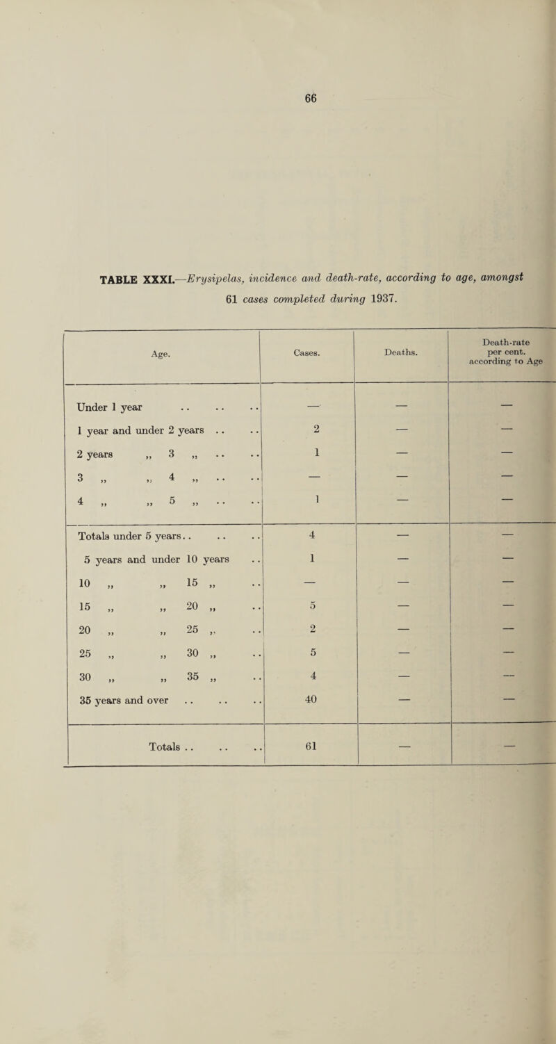 TABLE XXXI.^—Erysipelas, incidence and death-rate, according to age, amongst 61 cases completed during 1937. Age. Cases. Deaths. Death-rate per cent, according to Age Under 1 year —-■ — — 1 year and under 2 years .. 2 — — 2 years „ 3 „ 1 — — 3 „ 4 „ .. — — — 4 ,, ,, 5 „ .. 1 — — Totals under 6 years.. 4 — — 5 years and under 10 years 1 — — 10 ,, „ 15 ,) — — — 15 „ „ 20 „ 5 — — 20 „ „ 25 „ 2 — — 25 „ „ 30 „ 5 — — 30 ,, ,, 35 ,, 4 — — 35 years and over 40 — — Totals .. 1 61 — —