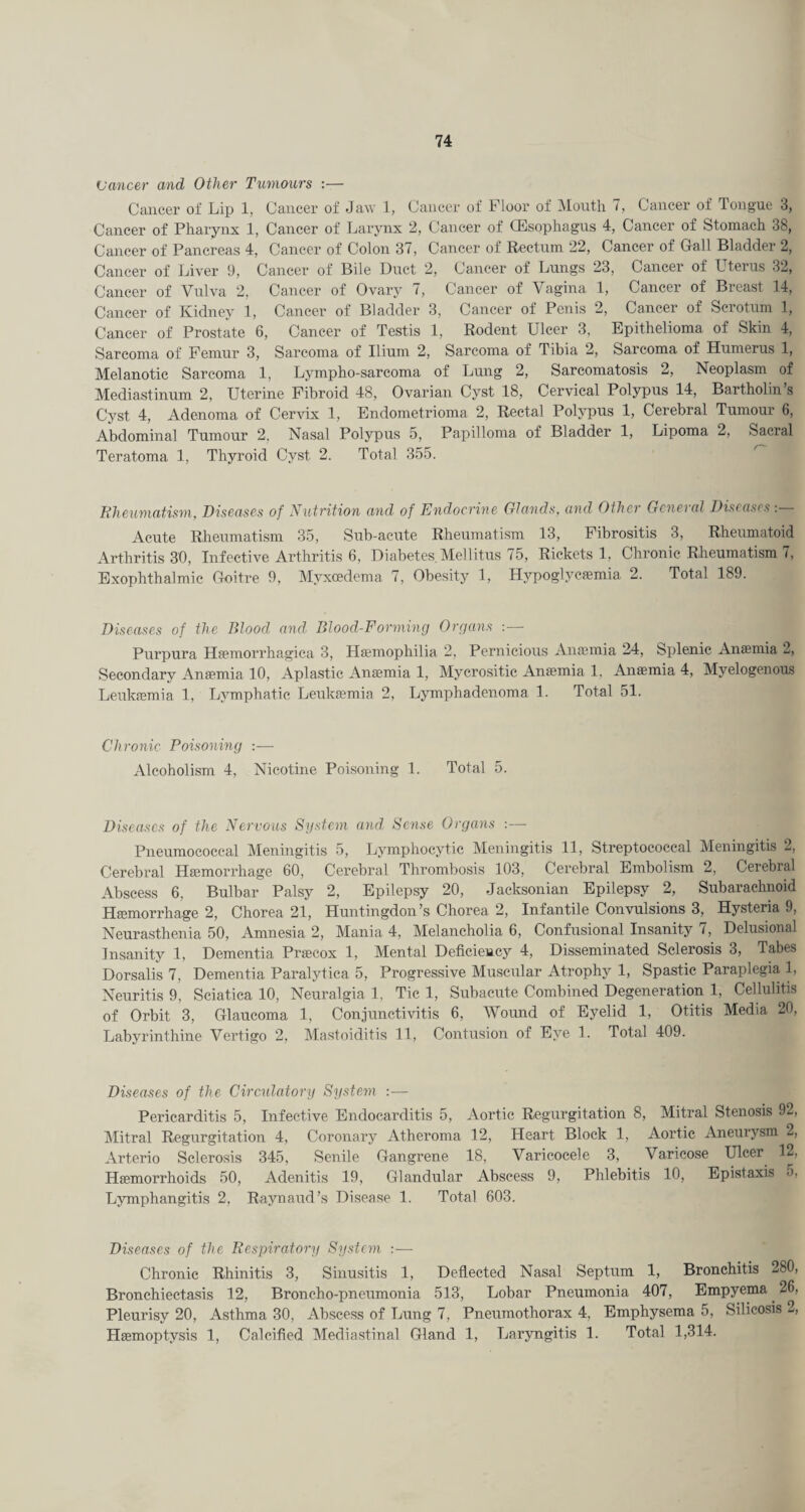 Vancer and Other Tumours :— Cancer of Lip 1, Cancer of Jaw 1, Cancer of Floor of Mouth 7, Cancer of Tongue 3, Cancer of Pharynx 1, Cancer of Larynx 2, Cancer of (Esophagus 4, Cancer of Stomach 38, Cancer of Pancreas 4, Cancer of Colon 37, Cancer of Rectum 22, Cancer of Grail Bladder 2, Cancer of Liver 9, Cancer of Bile Duct 2, Cancer of Lungs 23, Cancer of Uterus 32, Cancer of Vulva 2, Cancer of Ovary 7, Cancer of Vagina 1, Cancer of Breast 14, Cancer of Kidney 1, Cancer of Bladder 3, Cancer of Penis 2, Cancer of Scrotum 1, Cancer of Prostate 6, Cancer of Testis 1, Rodent Ulcer 3, Epithelioma of Skin 4, Sarcoma of Femur 3, Sarcoma of Ilium 2, Sarcoma of Tibia 2, Sarcoma of Humerus 1, Melanotic Sarcoma 1, Lympho-sarcoma of Lung 2, Sarcomatosis 2, Neoplasm of Mediastinum 2, Uterine Fibroid 48, Ovarian Cyst 18, Cervical Polypus 14, Bartholin’s Cyst 4, Adenoma of Cervix 1, Endometrioma 2, Rectal Polypus 1, Cerebral Tumour 6, Abdominal Tumour 2, Nasal Polypus 5, Papilloma of Bladder 1, Lipoma 2, Sacral Teratoma 1, Thyroid Cyst 2. Total 355. 'Rheumatism, Diseases of Nutrition and of Endocrine Glands, and Other General Diseases :— Acute Rheumatism 35, Sub-acute Rheumatism 13, Fibrositis 3, Rheumatoid Arthritis 30, Infective Arthritis 6, Diabetes, Mellitus 75, Rickets 1, Chronic Rheumatism 7, Exophthalmic Goitre 9, Myxoedema 7, Obesity 1, lUnooglycaemia 2. Total 189. Diseases of the Blood and Blood-Forming Organs :— Purpura Haemorrhagica 3, Haemophilia 2, Pernicious Anaemia 24, Splenic Anemia 2, Secondary Anaemia 10, Aplastic Anaemia 1, Mycrositic Anaemia 1, Anaemia 4, Myelogenous Leukaemia 1, Lymphatic Leukaemia 2, Lymphadenoma 1. Total 51. Chronic Poisoning :— Alcoholism 4, Nicotine Poisoning 1. Total 5. Diseases of the Nervous System and Sense Organs :— Pneumococcal Meningitis 5, Lymphocytic Meningitis 11, Streptococcal Meningitis 2, Cerebral Haemorrhage 60, Cerebral Thrombosis 103, Cerebral Embolism 2, Cerebral Abscess 6, Bulbar Palsy 2, Epilepsy 20, Jacksonian Epilepsy 2, Subarachnoid Haemorrhage 2, Chorea 21, Huntingdon’s Chorea 2, Infantile Convulsions 3, Hysteria 9, Neurasthenia 50, Amnesia 2, Mania 4, Melancholia 6, Confusional Insanity 7, Delusional Insanity 1, Dementia Prsecox 1, Mental Deficiency 4, Disseminated Sclerosis 3, Tabes Dorsalis 7, Dementia Paralytica 5, Progressive Muscailar Atrophy 1, Spastic Paraplegia 1, Neuritis 9, Sciatica 10, Neuralgia 1, Tie 1, Subacute Combined Degeneration 1, Cellulitis of Orbit 3, Glaucoma 1, Conjunctivitis 6, Wound of Eyelid 1, Otitis Media 20, Labyrinthine Vertigo 2, Mastoiditis 11, Contusion of Eye 1. Total 409. Diseases of the Circulatory System :— Pericarditis 5, Infective Endocarditis 5, Aortic Regurgitation 8, Mitral Stenosis 92, Mitral Regurgitation 4, Coronary Atheroma 12, Heart Block 1, Aortic .iVneurysm 2, Arterio Sclerosis 345, Senile Gangrene 18, Varicocele 3, Varicose Ulcer 12, Haemorrhoids 50, Adenitis 19, Glandular Abscess 9, Phlebitis 10, Epistaxis 5, Lymphangitis 2, Raynaud’s Disease 1. Total 603. Diseases of the Respiratory System :— Chronic Rhinitis 3, Sinusitis 1, Deflected Nasal Septum 1, Bronchitis 280, Bronchiectasis 12, Broncho-pneumonia 513, Lobar Pneumonia 407, Empyema 26, Pleurisy 20, Asthma 30, Abscess of Lung 7, Pneumothorax 4, Emphysema 5, Silicosis 2, Haemoptysis 1, Calcified Mediastinal Gland 1, Laryngitis 1. Total 1,314.