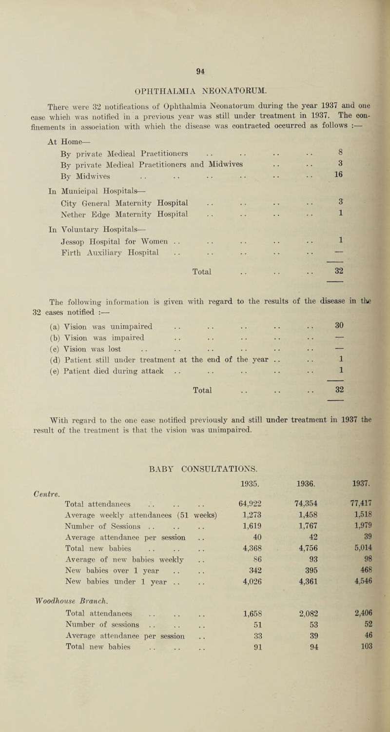 OPHTHALMIA NEONATORUM. There were 32 notifications of Ophthalmia Neonatorum during the year 1937 and one case which was notified in a previous year was still under treatment in 1937. The con¬ finements in association with which the disease was contracted occurred as follows :— At Home— By private Medical Practitioners . . . . • • • • 8 By private Medical Practitioners and Midwives .. .. 3 By Midwives .. .. • • • • • • • • 16 In Municipal Hospitals— City General Maternity Hospital . . .. .. • • 3' Nether Edge Maternity Hospital . . .. .. • • 1 In Voluntary Hospitals— Jessop Hospital for Women . . . . . . • • • • 1 Firth Auxiliary Hospital . . . . . . • • • ■ — Total . . .. .. 32 The following information is given with regard to the results of the disease in the 32 cases notified :— (a) Vision was unimpaired .. .. .. • • • • 30 (b) Vision was impaired .. .. .. • • • • — (c) Vision was lost . . . . • • • • • • • • — (d) Patient still under treatment at the end of the year .. . . 1 (e) Patient died during attack .. .. . . .. . • 1 Total .. .. .. 32 With regard to the one case notified previously and still under treatment in 1937 the result of the treatment is that the vision was unimpaired. BABY CONSULTATIONS. Centre. 1935. 1936. 1937. Total attendances 64,922 74,354 77,417 Average weekly attendances (51 weeks) 1,273 1,458 1,518 Number of Sessions . . 1,619 1,767 1,979 Average attendance per session 40 42 39 Total new babies 4,368 4,756 5,014 Average of new babies weekly 86 93' 9'8 New babies over 1 year 342 395 468 New babies under 1 year .. 4,026 4,361 4,546 use Branch. Total attendances 1,658 2,082 2,406 Number of sessions 51 53 52 Average attendance per session 33 39 46 Total new babies 91 94 103
