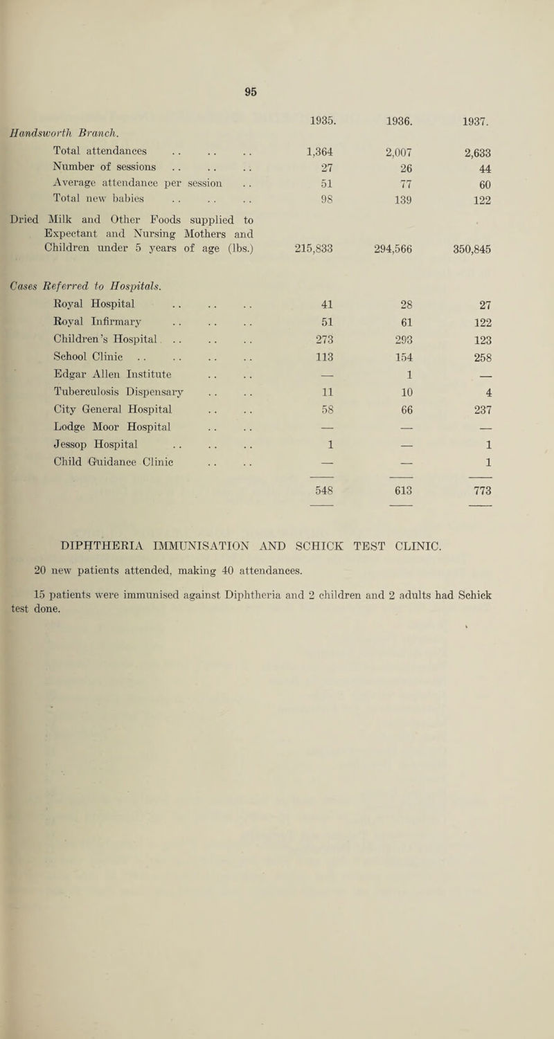 Handswortli Branch. Total attendances Number of sessions Average attendance per session Total new babies Dried Milk and Other Foods supplied to Expectant and Nursing Mothers and Children under 5 years of age (lbs.) Cases Referred to Hospitals. Royal Hospital Royal Infirmary Children’s Hospital . . School Clinic Edgar Allen Institute Tuberculosis Dispensary City General Hospital Lodge Moor Hospital Jessop Hospital Child 'Guidance Clinic 1935. 1936. 1937. 1,364 2,007 2,633 27 26 44 51 77 60 98 139 122 215,833 294,566 350,845 41 28 27 51 61 122 273 293 123 113 154 258 11 X 10 4 58 66 237 1 — 1 — — 1 548 613 773 DIPHTHERIA IMMUNISATION AND SCHICK TEST CLINIC. 20 new patients attended, making 40 attendances. 15 patients were immunised against Diphtheria and 2 children and 2 adults had Schick test done.