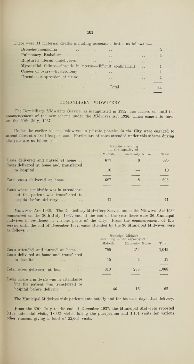 There were 11 maternal deaths including associated deaths as follows :— Broncho-pneumonia . . . . .. .. . . 3 Pulmonary Embolism . . . . . . . . .. 4 Ruptured uterus undelivered . . .. .. .. 1 Myocardial failure—fibroids in uterus—difficult confinement .. 1 Cancer of ovary—hysterotomy .. .. .. .. l Uriemia—suppression of urine .. .. .. .. 1 Total .. .. 11 DOiillCILIARY MIDWIFERY. The Domiciliary Midwifery Service, as inaugurated in 1932, was carried on imtil the commencement of the new scheme under the Midwives Act 1936, which came into force on the 30th July, 1937. Under the earlier scheme, midwives in private practice in the City were engaged to attend cases at a fixed fee per case. Particulars of cases attended under this scheme during the year are as follows :— Midwife attending in the capacity of Midwife Maternity Nurse Total Cases delivered and nursed at home .. Cases delivered at home and transferred 677 8 685 to hospital 10 — 10 Total cases delivered at home 687 8 695 Cases where a midwife was in attendance but the patient was transferred to hospital before delivery . . 41 — 41 Midwives Act 1936.—The Domiciliary Midwifery Service under the Midwives Act 1936 commenced on the 30th July, 1937, and at the end of the year there were 36 Municipal midwives in residence in various parts of the City. From the commencement of this service until the end of December 1937, cases attended by the 36 Municipal Midwives were as follows :•— Municipal Midwife attending in the capacity of Midwife Maternity Nurse Total Cases attended and nursed at home .. Cases delivered at home and transferred 795 254 1,049 to hospital 15 4 19 Total calses delivered at home 810 258 1,068 Cases where a midvife was in attendance but the patient was transferred to hospital before delivery 46 16 62 The Municipal Midwives visit patients ante-natally and for fourteen days after delivery. From the 30th July to the end of December 1937, the Municipal Midwives reported 3,153 ante-natal visits, 18,361 visits during the puerperium and 1,151 visits for various other reasons, giving a total of 22,665 visits.