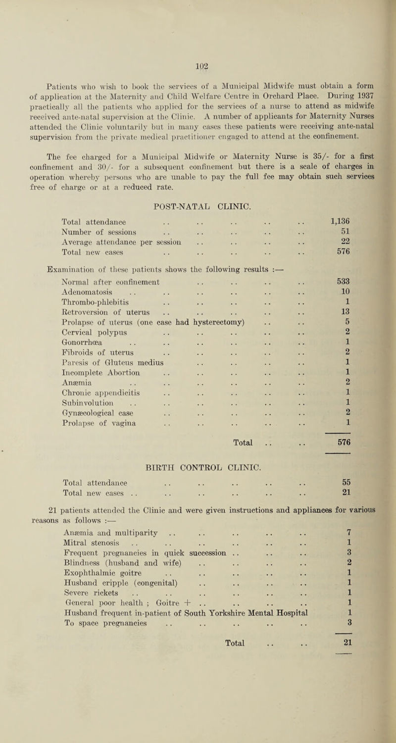 1 Patients who wish to l)ook the seiwiees of a Municipal Midwife must obtain a form of application at the Maternity and Child Welfare Centre in Orchard Place. During 1937 practically all the patients who applied for the services of a nurse to attend as midwife received ante-natal supervision at the Clinic. A number of applicants for Maternity Nurses attended the Clinic voluntarily l)xit in many cases these patients were receiving ante-natal supervision from the private medical practitioner engaged to attend at the confinement. The fee charged for a Municipal Midwife or Maternity Nurse is 35/- for a first confinement and 30/- for a subsequent confinement but there is a scale of charges in operation whereby persons who are unable to pay the full fee may obtain such services free of charge or at a reduced rate. POST-NATAL CLINIC. Total attendance . . .. . . .. . . 1,136 Number of sessions . . .. .. .. .. 51 Average attendance per session . . . . .. . . 22 Total new cases . . .. .. .. •. 576 Examination of these patients shows the following results :— Normal after confinement .. .. .. .. 533 Adenomatosis . . . . .. .. .. .. 10 Thrombo-phlebitis .. .. .. .. .. 1 Retroversion of uterus .. .. . . .. .. 13 Prolapse of uterus (one case had hysterectomy) .. .. 5 Cervical polypus .. .. .. .. .. 2 Gonorrhoea . . .. .. .. .. .. 1 Fibroids of uterus . . .. .. .. .. 2 Paresis of Gluteus medius . . .. .. .. 1 Incomplete Abortion .. . . .. .. .. 1 Anaemia .. .. . . .. .. .. 2 Chronic appendicitis .. .. .. .. .. 1 Subinvolution . . . . . . . . . . . . 1 Gynecological case .. . . .. .. • • 2 Prolapse of vagina . . . . .. .. .. 1 Total .. .. 576 BIRTH CONTROL CLINIC. Total attendance .. .. .. .. .. 55 Total new cases . . . . . . .. .. .. 21 21 patients attended the Clinic and were given instructions and appliances for various reasons as follows :— Anemia and multiparity .. . . . . .. .. 7 Mitral stenosis . . . . .. .. .. .. 1 Frequent pregnancies in quick succession .. .. .. 3 Blindness (husband and wife) .. .. .. .. 2 Exophthalmic goitre . . .. .. .. .. 1 Husband cripple (congenital) .. .. .. .. 1 Severe rickets . . .. .. . . .. .. 1 General poor health ; Goitre + .. .. .. .. 1 Husband frequent in-patient of South Yorkshire Mental Hospital 1 To space pregnancies .. .. .. .. .. 3