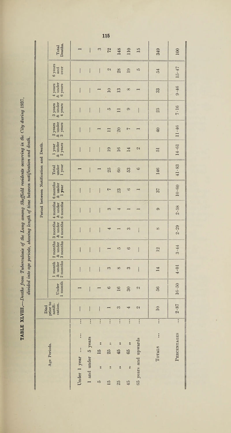 TABLE XLVIII,—Deaths from Tuberculosis of the Dung among Sheffield residents occurring in the City during 1937, divided into age periods, showing length of time between notification and death. cd Q C3 83 a o -3 cd o o c •0 O 'C (D PM c8 -5 O cS c5 ® C ^ cfi >> ^ 05 eg >» ^ eo g c g >> 3 >, CO ^ £ ® £ S ^ 03 S3® >> 3 >> C'l CO » <D eg T3 <1^ C3 l-S I H CO tj W 4:> nH 4^ n H r*i si CO 2 a1 3 o S o s s (N CO u ■s ■f g a CC 00 O ^ lO (M 00 C: lO O CO 00 lo Ci O l> Ci CO ^ lo c: CO 0-1 CO lo CO Oi CO o o lO CO CO o ic l> uo CO 05 CO r—H CO CO CO TtH CO 00 l> CO OJ CO ^ CO lO CO CO 00 CO CO CO O p-H CO C<I t- CO 05 G<l CO o CO 00 lO (M 05 (M CO o 4^ o JO CO 73 (35 g ° CO (M 00 T3 _o 'u (35 pH bO cS <D ;h 05 73 D tH eg 05 lO Fh 05 T3 Pj O XJ c (?g lo lO lO lO CO lo lO oq UO Tt^ 02 pH P O P tH P 05 lo CO cr H O H w W o -91 H izi O « H Ph
