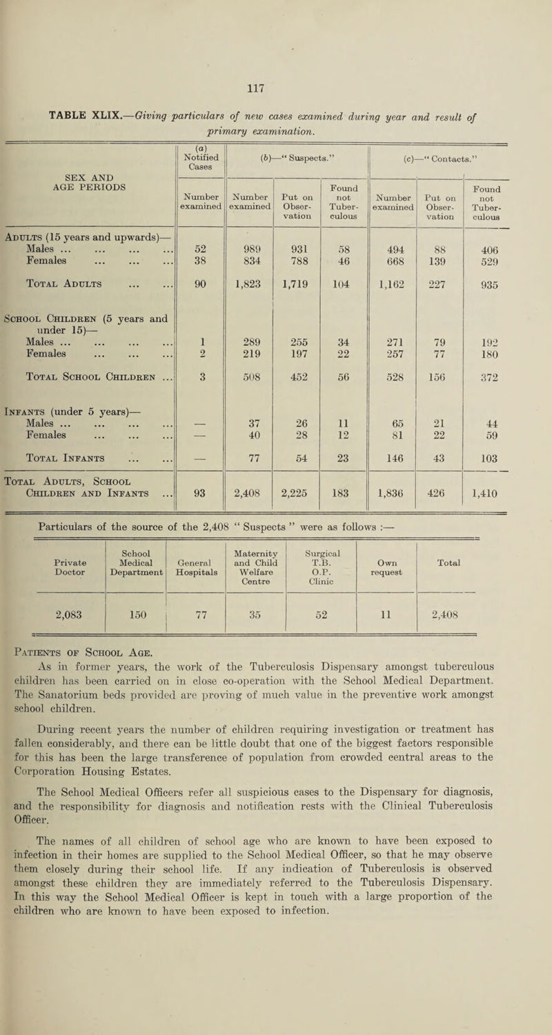 TABLE XLIX.—Giving particulars of new cases examined during year and result of primary examination. SEX AND AGE PERIODS (a) Notified Cases {by —“ Suspects.” (c)- —“ Contacl A.” Number examined Number examined Put on Obser¬ vation Found not Tuber¬ culous Number examined Put on Obser¬ vation Found not Tuber¬ culous Adults (15 years and upwards)— Males ... 52 989 931 58 494 88 406 Females 38 834 788 46 668 139 529 Total Adults . 90 1,823 1,719 104 1,162 227 935 School Children (5 years and under 15)— Males ... 1 289 255 34 271 79 192 Females 2 219 197 22 257 77 180 Total School Children ... 3 508 452 56 528 156 372 Infants (under 5 years)— Males ... — 37 26 11 65 21 44 Females — 40 28 12 81 22 59 Total Infants . — 77 54 23 146 43 103 Total Adults, School Children and Infants 93 2,408 2,225 183 1,836 426 1,410 Particulars of the source of the 2,408 “ Suspects ” were as follows Private Doctor School Medical Department General Hospitals Maternity and Child Welfare Centre Surgical T.B. O.P. Clinic Own request Total 2,083 150 77 35 52 11 2,408 Patients of School Age. As in former years, the work of the Tuberculosis Dispensary amongst tuberculous children has been carried on in close co-operation with the School Medical Department. The Sanatorium beds provided are proving of much value in the preventive work amongst school children. During recent years the number of children requiring investigation or treatment has fallen considerably, and there can be little doubt that one of the biggest factors responsible for this has been the large transference of population from crowded central areas to the Corporation Housing Estates. The School Medical Officers refer all suspicious cases to the Dispensary for diagnosis, and the responsibility for diagnosis and notification rests with the Clinical Tuberculosis Officer. The names of all children of school age who are known to have been exposed to infection in their homes are supplied to the School Medical Officer, so that he may observe them closely during their school life. If any indication of Tuberculosis is observed amongst these children they are immediately referred to the Tuberculosis Dispensary. In this way the School Medical Officer is kept in touch with a large proportion of the children who are knovm to have been exposed to infection.