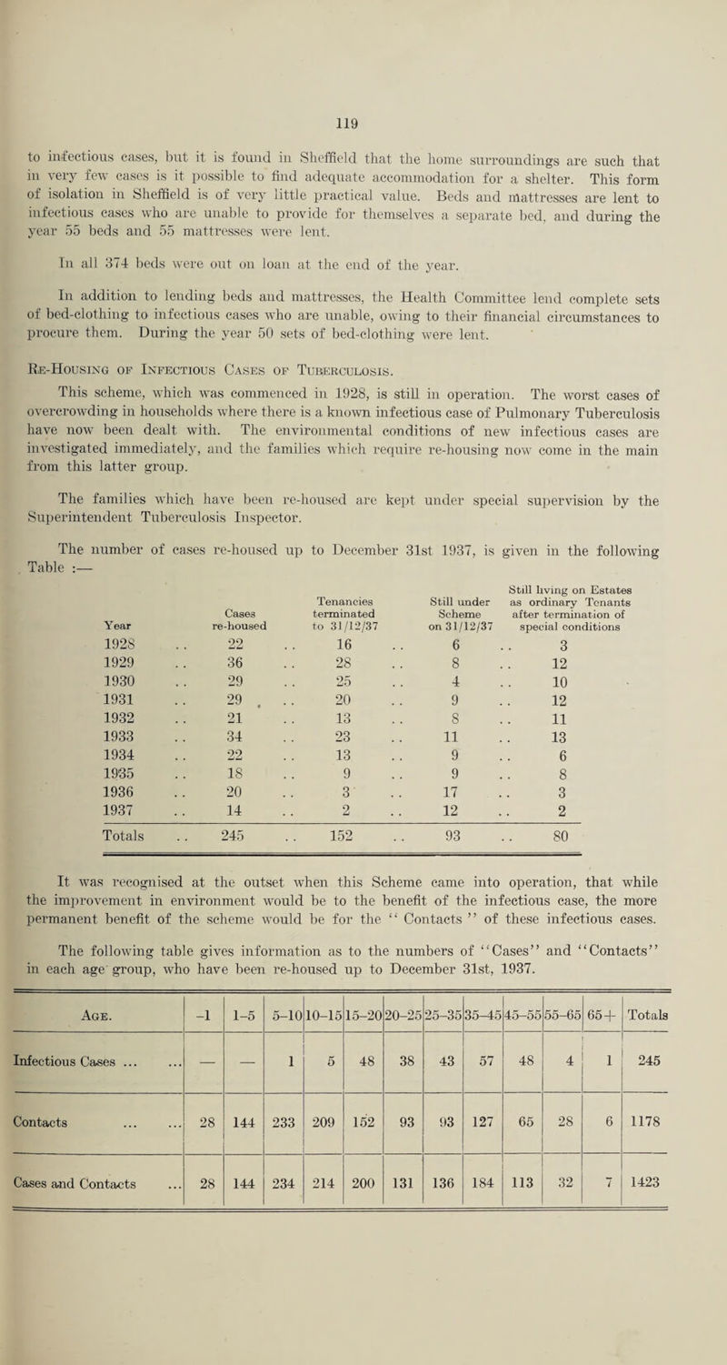 to infectious cases, but it is found in Sheffield that the home surroundings are such that in very few cases is it possible to find adequate accommodation for a shelter. This form of isolation in Sheffield is of very little practical value. Beds and mattresses are lent to infectious cases who are unable to provide for themselves a separate bed, and during the year 55 beds and 55 mattresses were lent. In all 374 beds were out on loan at the end of the year. In addition to lending beds and mattresses, the Health Committee lend complete sets of bed-clothing to infectious cases who are unable, owing to their financial circumstances to procure them. During the year 50 sets of bed-clothing were lent. Re-Housing op Infectious Cases of Tuberculosis. This scheme, which was commenced in 1928, is stiU in operation. The worst cases of overcrowding in households where there is a known infectious case of Pulmonary Tuberculosis have now been dealt with. The environmental conditions of new infectious cases are investigated immediately, and the families which require re-housing now come in the main from this latter group. The families which have been re-housed are kept under special supervision by the Superintendent Tuberculosis Inspector. The number of cases re-housed up to December 31st 1937, is given in the following Table :— Cases Tenancies terminated Still under Scheme Still living on Estates as ordinary Tenants after termination of Year re-housed to 31/12/37 on 31/12/37 special conditions 1928 22 16 6 3 1929 36 28 8 12 1930 29 25 4 10 1931 29 . .. 20 9 12 1932 21 13 8 11 1933 34 23 11 13 1934 22 13 9 6 1935 18 9 9 8 1936 20 3 17 3 1937 14 2 12 2 Totals 245 152 93 80 It was recognised at the outset when this Scheme came into operation, that while the im])rovement in environment would be to the benefit of the infectious case, the more permanent benefit of the scheme would be for the “ Contacts ” of these infectious cases. The following table gives information as to the numbers of “Cases” and “Contacts” in each age group, who have been re-housed up to December 31st, 1937. Age. -1 1-5 5-10 10-15 15-20 20-25 25-35 35-45 45-55 55-65 65 + Totals Infectious Ca^es ... — —■ 1 5 48 38 43 57 48 4 1 245 Contacts 28 144 233 209 152 93 93 127 65 28 6 1178 Cases and Contacts 28 144 234 214 200 131 136 184 113 32 7 1423