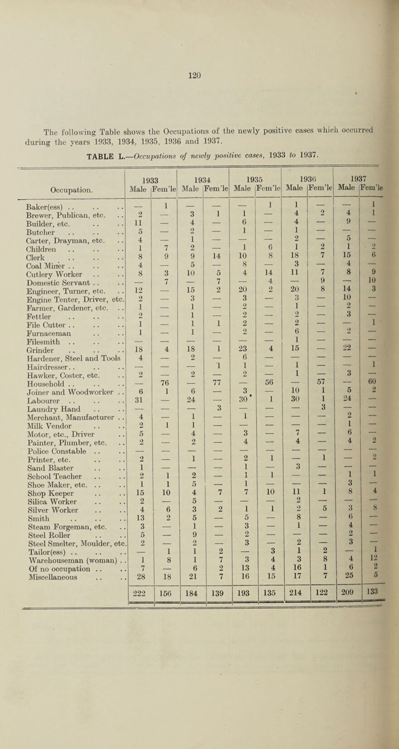 The following Table shows the Oceupatious of the newly positive cases which occurred during the years 19'33, 1934, 1935, 1936 and 1937. TABLE L.—Occupations of newly positive cases, 1933 to 1937. Occupation. 191 Male 13 Fem’le 191 IVIale 14 Fem’le 1935 Male jFem’le 19 Male 36 Fem’le 191 Male 17 Fem’le Baker (ess) .. — 1 — — — 1 1 — — 1 1 Brewer, Publican, etc. 2 — 3 1 1 — 4 4 Builder, etc. 11 — 4 — 6 — 4 — 9 — Butcher 5 — 2 — 1 — 1 — — — Carter, Drayman, etc. 4 — 1 — — — 2 — 5 — Children 1 7 2 — 1 6 1 2 1 Clerk 8 9 9 14 10 8 18 7 15 6 Coal Mmer .. 4 — 5 — 8 — 3 — 4 — Cutlery Worker 8 3 10 5 4 14 11 7 8 9 Domestic Servant .. --- 7 — 7 — 4 — 9 — 10 Engineer, Turner, etc. 12 — 15 2 20 2 20 8 14 3 Engine Tenter, Driver, etc. 2 — 3 — 3 — 3 — 10 Farmer, Gardener, etc. 1 — 1 — 2 — 1 — 2 — Pettier 2 — 1 — 2 — 2 — 3 — File Cutter .. 1 — 1 1 2 — 2 — — 1 Furnaceman 1 — 1 — 2 — 6 — 2 — Filesmith . . — --- — — — —- 1 — — — Grinder 18 4 18 1 23 4 15 — 22 — Hardener, Steel and Tools 4 — 2 — 6 — — — — — Hairdresser. . — ■— — 1 1 -- 1 — — 1 Hawker, Coster, etc. 2 — 2 — 2 — 1 — 3 Household .. — 76 — 77 — 56 — 57 — 60 Joiner and Woodworker . . 6 1 6 — 3 — 10 1 5 2 Labourer 31 —• 24 — 30* 1 30 1 24 — Laundry Hand — — 1 3 1 — — 3 — — Merchant, Manufacturer 4 — — — — — IMilk Vendor 2 1 1 — — — — — 1 — Motor, etc.. Driver 5 —• 4 — 3 — 7 — 6 — Painter, Plumber, etc. 2 — 2 — 4 — 4 — 4 2 Police Constable . . — — — —■ — — — — — — Printer, etc. 2 — 1 — 2 1 — 1 — Sand Blaster 1 — — — 1 — 3 — — — School Teacher 2 1 2 — 1 1 — — 1 1 Shoe Maker, etc. . . 1 1 5 1 1 — — — 3 — Shop Keeper 15 10 4 7 7 10 11 1 8 4 Silica Worker 2 — 5 — — — 2 — — ■ Silver Worker 4 6 3 2 1 1 2 5 3 6 8 Smith 13 2 5 — 5 — 8 — — Steam Forgeman, etc. 3 — 1 — 3 — 1 — 4 — Steel Roller 5 — 9 — 2 — — — 2 ■ Steel Smelter, Moulder, et 2 — 2 —- 3 — 2 — 3 — Tailor (ess) .. — 1 1 2 — 3 1 2 — 1 Warehouseman (woman) 1 8 1 7 3 4 3 8 4 12 Of no occupation .. 7 — 6 2 13 4 16 1 6 2 Miscellaneous 28 18 21 7 16 15 17 7 25 5 222 156 184 139 193 135 214 122 209 133