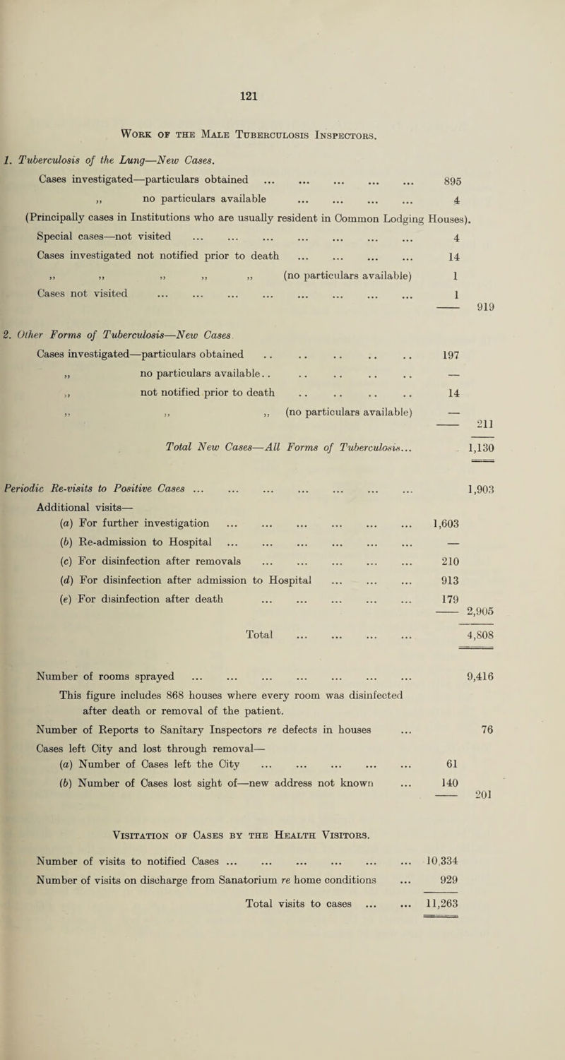 Work of the Make Txtberctjeosis Inspectors. 1. Tuberculosis of the Lung—New Cases. Cases investigated—particulars obtained . 895 ,, no particulars available . 4 (Principally cases in Institutions who are usually resident in Common Lodging Houses). Special cases—not visited ... ... ... ... ... ... ... 4 Cases investigated not notified prior to death ... ... ... ... 14 ,, ,, ,) ,, „ (no particulars available) 1 Cases not visited ... ... ... ... ... ... ... ... 1 2. Other Forms of Tuberculosis—New Cases Cases investigated—particulars obtained „ no particulars available.. ,, not notified prior to death ,, j, „ (no particulars available) Total New Cases—All Forms of Tuberculosis... 197 14 211 1,130 Periodic Re-visits to Positive Cases ... Additional visits— (а) For further investigation (б) Re-admission to Hospital (c) For disinfection after removals (d) For disinfection after admission to Hospital {e) For disinfection after death Total 1,903 1,603 210 913 179 - 2,905 4,808 Number of rooms sprayed This figure includes 868 houses where every room was disinfected after death or removal of the patient. Number of Reports to Sanitary Inspectors re defects in houses Cases left City and lost through removal— (a) Number of Oases left the City ib) Number of Oases lost sight of—new address not known 9,416 76 61 140 - 201 Visitation of Oases by the Health Visitors. Number of visits to notified Oases ... Number of visits on discharge from Sanatorium re home conditions Total visits to cases 10,334 929 11,263