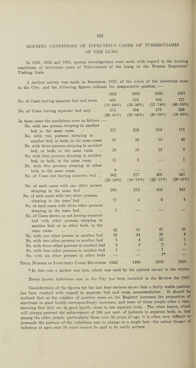 HOUSING CONDITIONS OF INFECTIOUS CASES OF TUBERCULOSIS OF THE LUNG. In 1931, 1933 and 1935, special investigations were made with regard to the housing conditions of infectious cases of Tuberculosis of the Lung on the Women Inspectors’ Visiting Lists. A further survey was made in December, 1937, of the whole of the infectious cases in the City, and the following figures indicate the comparative position 1931 1933 1935 1937 No. of Cases having separate bed and room 685 789 802 727 (51-04%) (56-36%) (57-74%) (60-08%) No. of Cases having separate bed only . . 355 334 279 236 (26-45%) (23-86%) (20-09%) (19-50%) In these cases the conditions were as follows :— No. with one person sleeping in another bed in the same room 217 223 214 178 No. with two persons sleeping in another bed, or beds, in the same room 87 95 53 49 No. with three persons sleeping in another bed, or beds, in the same room 29 13 12 8 No. with four persons sleeping in another bed, or beds, in the same room 13 3 — 1 No. with five persons sleeping in other beds in the same room 9 —- — — No. of Cases not having separate bed . . 302 277 308 247 (22-50%) (19-78%) (22-17%) (20-41%) No. of such cases with one other person sleeping in the same bed 290 273 302 243 No. of such cases with two other persons sleeping in the same bed 11 4 6 4 No. of such cases with three other persons sleeping in the same bed 1 — — — No. of Cases shown as not having separate bed with other persons sleeping in another bed, or in other beds, in the same room 42 51 47 28 No. with one other person in another bed 36 44 30 6 No. with two other persons in another bed 3 4 13 1 No. with three other persons in another bed 2 3 2 1 No. -wfith four other persons in another bed 1 — 1 — No. with six other persons in other beds — — 1* — Total Number of Infectious Cases Reviewed 1342 1400 1389 1210 * In this case a shelter was lent, which was used by the patient except in the winter. Every loiown infectious case in the City has been included in the Review for 1937. Consideration of the figures for the last four reviews shows that a fairly stable position has been reached with regard to separate bed and room accommodation. It should be realised that as the number of positive cases oir the Register increases the proportion of survivors in good health correspondingly increases, and some of these people after a time, knowing that they are in good health, cease to use separate beds. The other factor, which will always prevent the achievement of 100 per cent, of patients in separate beds, is, that among the older people, particularly those over 50 years of age, it is often very difficult to persuade the partner of the infectious case to change to a single bed—the actual danger of infection at ages over 50 years cannot be said to be really serious.
