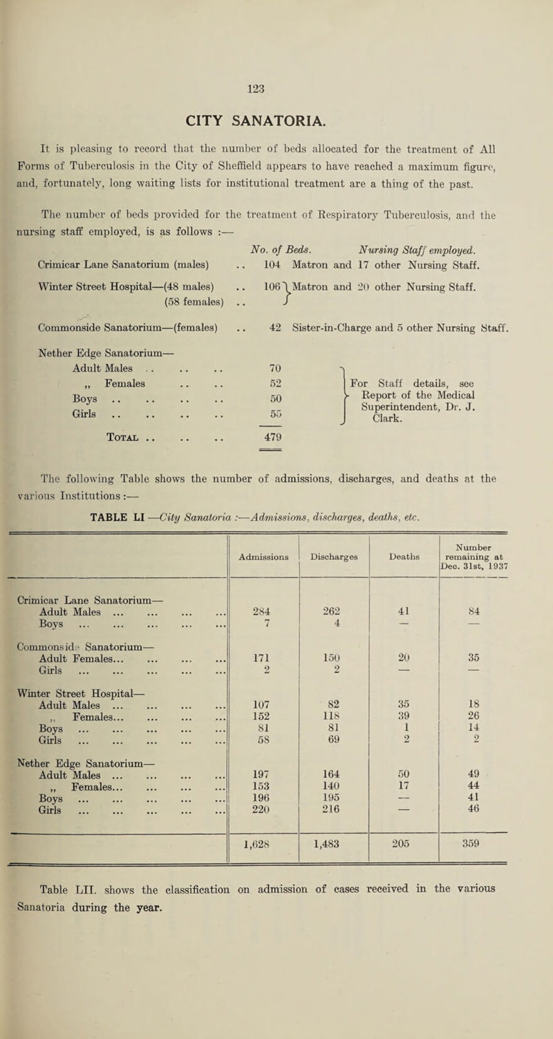 CITY SANATORIA. It is pleasing to record that the number of beds allocated for the treatment of All Forms of Tuberculosis in the City of Sheffield appears to have reached a maximum figure, and, fortunately, long waiting lists for institutional treatment are a thing of the past. The number of beds provided for the treatment of Respiratory Tuberculosis, and the nursing staff employed, is as follows :— No. of Beds. Nursing Staff employed. Crimicar Lane Sanatorium (males) .. 104 Matron and 17 other Nursing Staff. Winter Street Hospital—(48 males) .. 106 '(Matron and 20 other Nursing Staff. (58 females) .. J Commonside Sanatorium—(females) Nether Edge Sanatorium— Adult Males ,, Females Boys Girls Total .. 42 Sister-in-Charge and 5 other Nursing Staff. 70 52 50 55 479 For Staff details, see >■ Report of the Medical Superintendent, Dr. J. Clark. The following Table shows the number of admissions, discharges, and deaths at the various Institutions:— TABLE LI —City Sanatoria :■—Admissions, discharges, deaths, etc. Admissions Discharges Deaths Number remaining at Dec. 31st, 1937 Crimicar Lane Sanatorium-— Adult Males 284 262 41 84 Boys 7 4 — — Commons ide Sanatorium— Adult Females... 171 150 20 35 Girls 2 2 — — Winter Street Hospital— Adult Males ... 107 82 35 18 ,, Females... 152 118 39 26 Boys 81 81 1 14 Girls 58 69 2 2 Nether Edge Sanatorium— Adult Males ... 197 164 50 49 „ Females... 153 140 17 44 Boys 196 195 — 41 Girls 220 216 46 1,628 1,483 205 359 Table LII. shows the classification on admission of cases received in the various Sanatoria during the year.