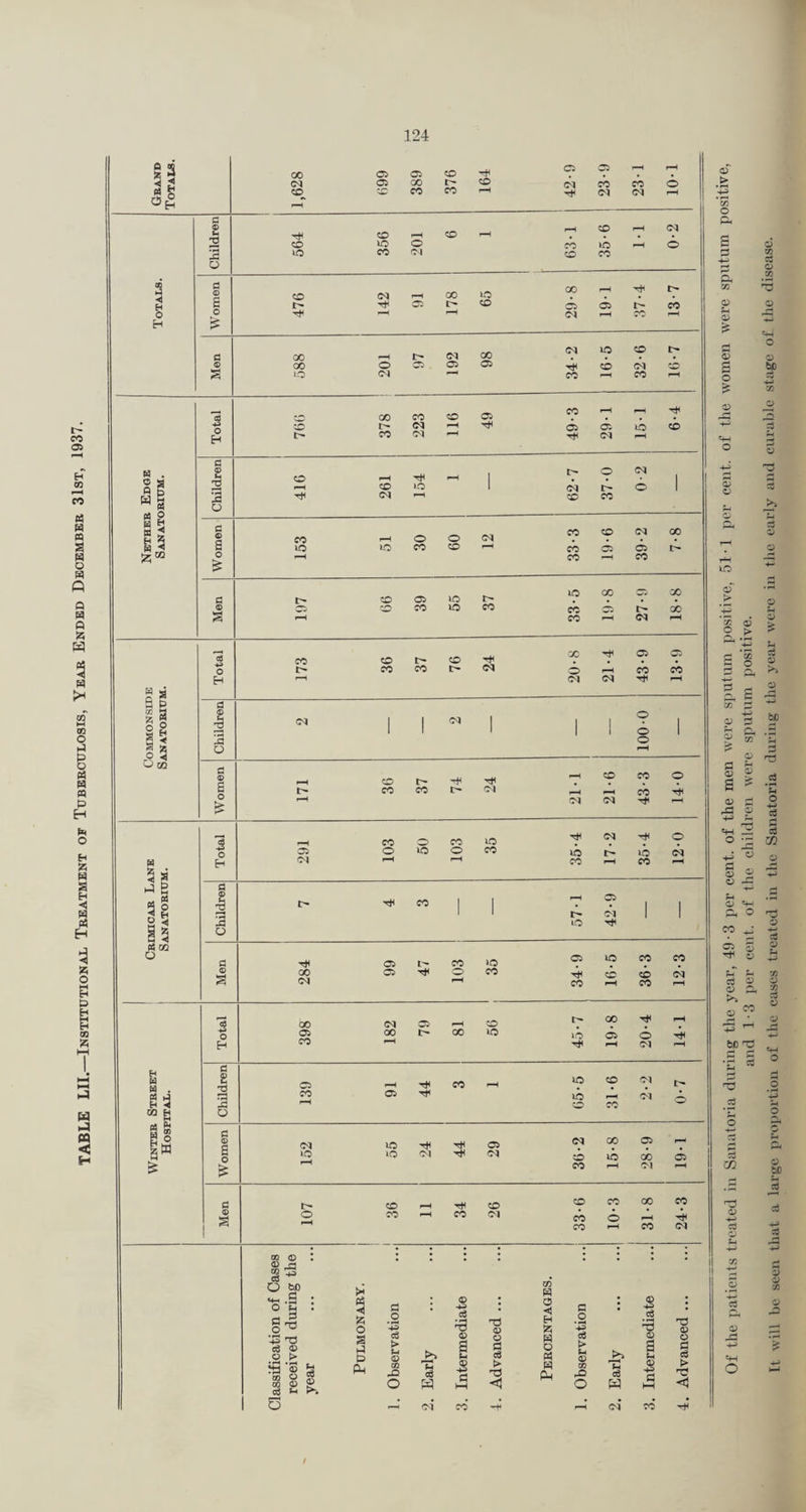 TABLE LII.—InstitutionaIi Treatment of Tuberculosis, Year Ended December 31st, 1937. 0 (« CO 05 05 p—H !*i 5 GO 05 05 • • (M 05 00 I> CO cq CO CO o « o CO' CO CO (M cq ^H 1-H j o CO CO (M CO f—^ . CO iO o CO lO p^ O !a >o CO CO CO o OD < H C! s CD I> (N 05 GO 65 GO 05 ^H 05 I> CO 0 0 cq p^ ■CO I-H H fg: CO 00 (M ic IXI t> c GO l> • ID 00 o 05 05 05 CO cq CO s iM CO CO ^H CO CO 05 CO rH Tt< CD GO • . 4^ ■■o <N 05 05 1C CO H CO 05 cq p“H d o cq CO 1 1 CO >o 1 cq t> o 1 a CO CO 0 w i o d (N CO CO iM X CO o o H ^ lO CO CO CO 05 Oi O CO p^ cc IC ic X -r, X a CO 05 • • ID CO CO lO CO CO 05 X S CO ^H cq pH (—4 CO X T*H 05 05 CO CO o I> c<? CO cq o ^H CO CO H a Sg H r-^ cq cq Tii fH fl 1 « ■< (D :d 1 1 oq 1 1 1 O 6 1 O o Om CO l> CO CO o C l> CO CO oi ^H CO oq <N pH CO o CO Vi cq o o 05 o lO o CO 1C i> IC cq m 5 g B ^ 0 H i-H CO ^H CO d ID T)H CO 1 I I-H 05 1 1 3 1 1 l> Cl 1 1 B iC « 02 o o d Tj< 05 t'- CO lO 05 IC ec CO o 00 05 Tt< o CO CO CO cq (N CO CO ^H 15 00 01 05 CO t- X f-H o 05 00 00 lO lO 05 o H CO pM -ei p-^ Cl pH H H H . d 1 C5 CO I-H lO CO Cl l> 12 CO 05 T}< lO o X Cl o M a o c B ® M lO T(H Tt< 05 (M X 05 T d <-0 lO 05 oq CO lO X 05 CO ^H Cl ^H a CO CO CO CO X CO 9 S 1 O CO p^ CO IM CO o ^H CO ^H CO cq 00 (D : : I : • : ; s ■** O M <D ^ .5 ! p2 • ® • o H ii, • • ° § • g T3 |Zi O fl .o '■5 • Te C5 c o pH ■ .2 O o assificatii received year ce > u O GO pili a o fl eS > 73 o « w pH cS > tH 05 02 pO >> ^H o a 05 o S3 ed > O W I-H < o M hH o 05 CO P-H cq CO Of the patients treated in Sanatoria during the year, 49-3 per cent, of the men were si)utum positive, 51 •! per cent, of the women were sputum positive, and 1-3 per cent, of the children were sputum positive. It will be seen that a large i)roportion of the cases treated in the Sanatoria during the year were in the early and curable stage of the disease.