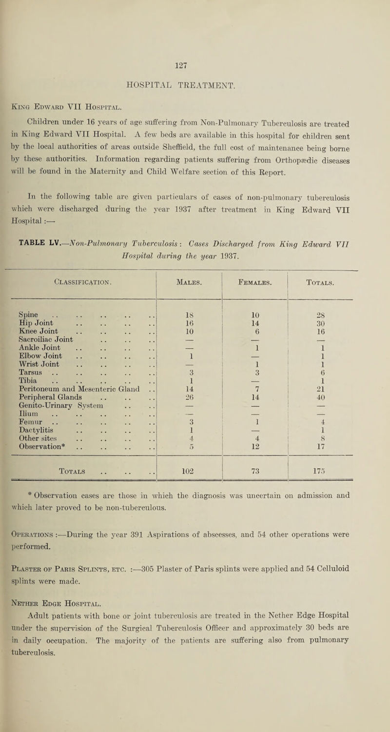 HOSPITAL TREATMENT. King Edward VII Hospital. Children under 16 years of age suffering from Non-Pulmonary Tuberculosis are treated in King Edward VII Hospital. A few beds are available in this hospital for children sent by the local authorities of areas outside Sheffield, the full cost of maintenance being borne by these authorities. Information regarding patients suffering from Orthopiedic diseases will be found in the Maternity and Child Welfare section of this Report. In the following table are given particulars of eases of non-pulmonary tuberculosis which were discharged during the year 1937 after treatment in King Edward VII Hospital :— TABLE LV.—Non-Puhnonary Tuberculosis : Cases Discharged from King Edward VII Hospital during the year 1937. Classification. Males. Females. Totals. Spine 18 10 28 Hip Joint 16 14 30 Knee Joint 10 6 16 Sacroiliac Joint — — _ Ankle Joint — 1 1 Elbow Joint 1 — 1 Wrist Joint — 1 1 Tarsus 3 3 6 Tibia 1 — 1 Peritoneum and Mesenteric Gland 14 7 21 Peripheral Glands 26 14 40 Genito-Urinary System — — — IMum — — --- Femur 3 1 4 Dactylitis 1 — 1 Other sites 4 4 8 Observation* o 12 17 Totals 102 73 175 * Observation cases are those in which the diagnosis was uncertain on admission and which later proved to be non-tubereulous. Operations :—During the year 391 Aspirations of abscesses, and 54 other operations were performed. Plaster op Paris Splints, etc. —305 Plaster of Paris splints were applied and 54 Celluloid splints were made. Nether Edge Hospital. Adult patients with bone or .joint tuberculosis are treated in the Nether Edge Hospital under the supervision of the Surgical Tuberculosis Officer and approximately 30 beds are in daily occupation. The majority of the patients are suffering also from pulmonary tuberculosis.
