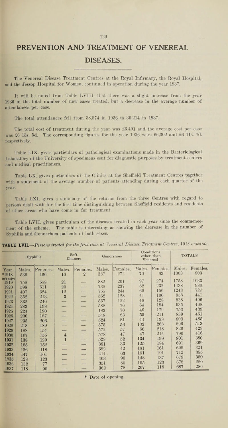 PREVENTION AND TREATMENT OF VENEREAL DISEASES. The Venereal Disease Treatment Centres at the Royal Infirmary, the Royal Hospital, and the Jessop Hospital for Women, continued in operation during the year 1937. It will be noted from Table LVIII. that there was a slight increase from the year 1936 in the total number of new cases treated, but a decrease in the average number of attendances per case. The total attendances fell from 38,574 in 1936 to 36,214 in 1937. The total cost of treatment during the year was £6,491 and the average cost per case was £6 13s. 5d. The corresponding figures for the year 1936 were £6,302 and £6 11s. 7d. respectively. Table LIX. gives particulars of pathological examinations made in the Bacteriological Laboratory of the University of specimens sent for diagnostic purposes by treatment centres and medical practitioners. Table LX. gives particulars of the Clinics at the Sheffield Treatment Centres together with a statement of the average number of patients attending during each quarter of the year. Table LXI. gives a summary of the returns from the three Centres with regard to persons dealt with for the first time distinguishing between Sheffield residents and residents of other areas who have come in for treatment. Table LVII. gives particulars of the diseases treated in each year since the commence¬ ment of the scheme. The table is interesting as showing the decrease in the number of Syphilis and iGronorrhcea patients of both sexes. TABLE LVIL—Persons treated for the first time at Venereal Disease Treatment Centres, 1918 onivards. Sjrphilis So Cha ft ncre Gonor rheea Condi other Vene tions than real TOT A.LS Year. Males. Females. Males Females. Males. Females. Males. Females. Males. Females. *1918 536 466 10 2 387 272 70 63 1003 803 (p’t only) 1919 758 558 21 _ 882 201 97 274 1758 1033 1920 598 511 20 — 738 237 82 232 1438 980 1921 407 324 12 — 755 244 69 156 1243 724 1922 352 213 3 — 562 128 41 100 958 441 1923 332 246 _ — 557 122 49 128 938 496 1924 283 198 _ — 588 76 64 194 935 468 1925 224 190 _ — 483 70 40 179 753 439 1926 236 187 _ — 548 63 55 211 839 461 1927 235 206 _ — 524 81 44 198 803 485 1928 218 189 _ — 575 56 103 268 896 513 1929 188 154 _ — 572 57 60 218 826 429 1930 167 155 4 — 578 47 47 214 796 416 1931 138 129 1 — 528 52 134 199 801 380 1932 185 152 _ — 381 33 125 184 691 369 1933 126 118 - _ 392 42 181 161 699 321 1934 147 101 — _ 414 63 151 191 712 355 1935 128 123 __ _ 403 90 148 137 679 350 1936 132 77 _ _ 351 80 195 123 678 280 1937 1 118 90 — — 362 78 207 118 687 286 * Date of opening.