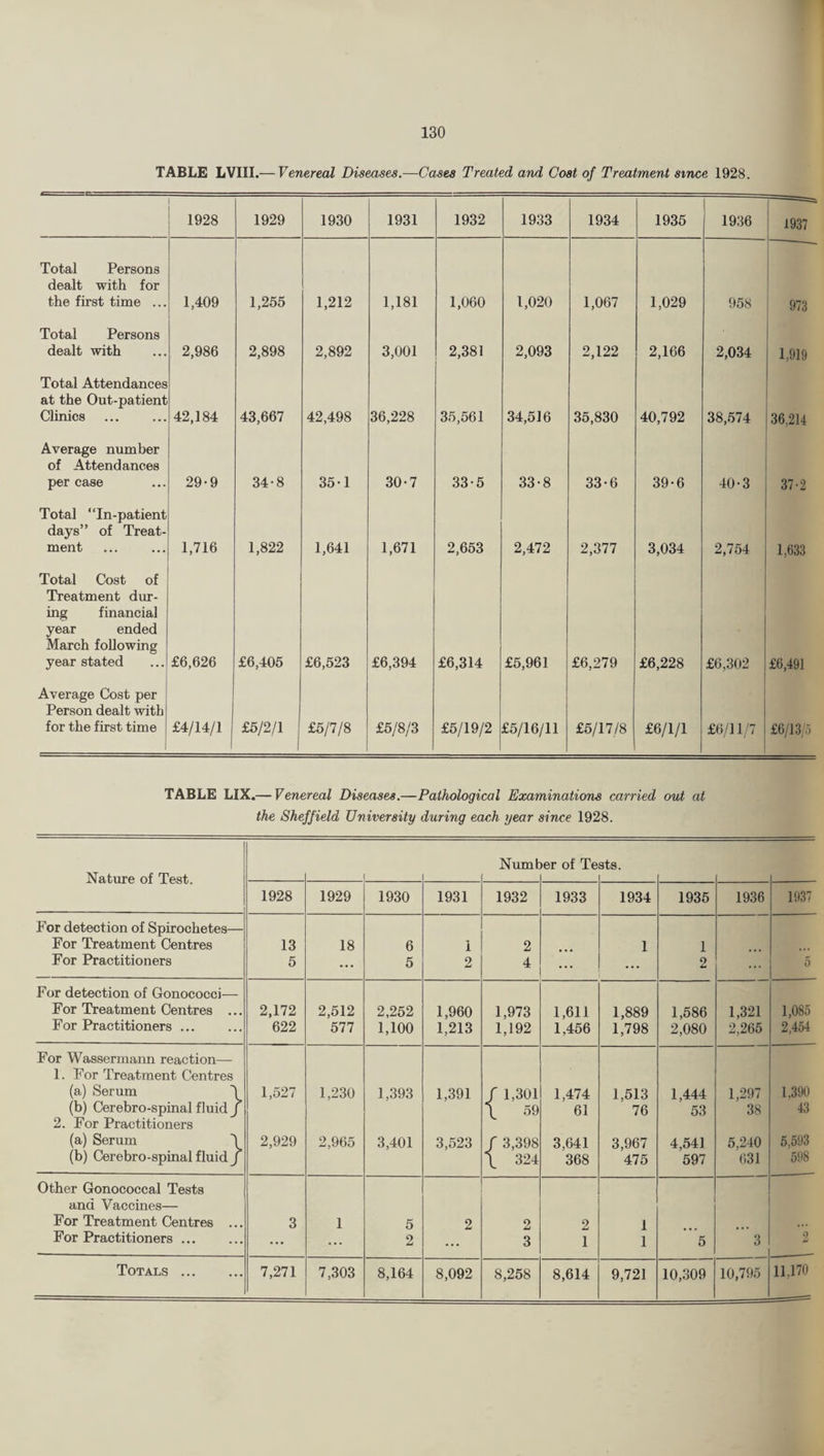 TABLE LVIII.— Venereal Diseases.—Cases Treated and Cost of Treatment since 1928. 1928 1929 1930 1931 1932 1933 1934 1935 1936 1937 Total Persons dealt with for the first time ... 1,409 1,255 1,212 1,181 1,060 1,020 1,067 1,029 958 973 Total Persons dealt with 2,986 2,898 2,892 3,001 2,381 2,093 2,122 2,166 2,034 1,919 Total Attendances at the Out-patient Clinics 42,184 43,667 42,498 36,228 35,561 34,516 35,830 40,792 38,574 36,214 Average number of Attendances per case 29-9 34-8 35-1 30-7 33-5 33-8 33-6 39-6 40-3 37-2 Total “In-patient days” of Treat¬ ment 1,716 1,822 1,641 1,671 2,653 2,472 2,377 3,034 2,754 1,633 Total Cost of Treatment dur¬ ing financial year ended March foUowing year stated £6,626 £6,405 £6,523 £6,394 £6,314 £5,961 £6,279 £6,228 £6,302 £6,491 Average Cost per Person dealt with for the first time £4/14/1 £5/2/1 £5/7/8 £5/8/3 £5/19/2 £5/16/11 £5/17/8 £6/1/1 £6/11/7 £6/13/5 TABLE LIX.— Venereal Diseases.—Pathological Examinations carried out at the Sheffield University during each year since 1928. Nature of Test. Numt )er of Te sts. 1928 1929 1930 1931 1932 1933 1934 1935 1936 1937 For detection of Spirochetes— For Treatment Centres 13 18 6 1 2 1 1 For Practitioners 5 ... 5 2 4 ... ... 2 5 For detection of Gonococci— For Treatment Centres ... 2,172 2,512 2,252 1,960 1,973 1,611 1,889 1,586 1,321 1,085 For Practitioners ... 622 577 1,100 1,213 1,192 1,456 1,798 2,080 2,265 2,454 For Wassermaim reaction— 1. For Treatment Centres (a) Serum 5 1,527 1,230 1,393 1,391 / 1,301 1,474 1,513 1,444 1,297 1,390 (b) Cerebro-spinal fluid / \ 59 61 76 53 38 43 2. h'or Practitioners (a) Serum \ 2,929 2,965 3,401 3,523 / 3,398 3,641 3,967 4,541 5,240 5,593 (b) Cerebro-spinal fluid j \ 324 368 475 597 ()31 598 Other Gonococcal Tests and Vaccines— For Treatment Centres ... 3 1 5 2 2 2 1 • • • For Practitioners ... ... ... 2 3 1 1 5 3 2 Totals . 7,271 7,303 8,164 8,092 8,258 8,614 9,721 10,309 10,795 11,170