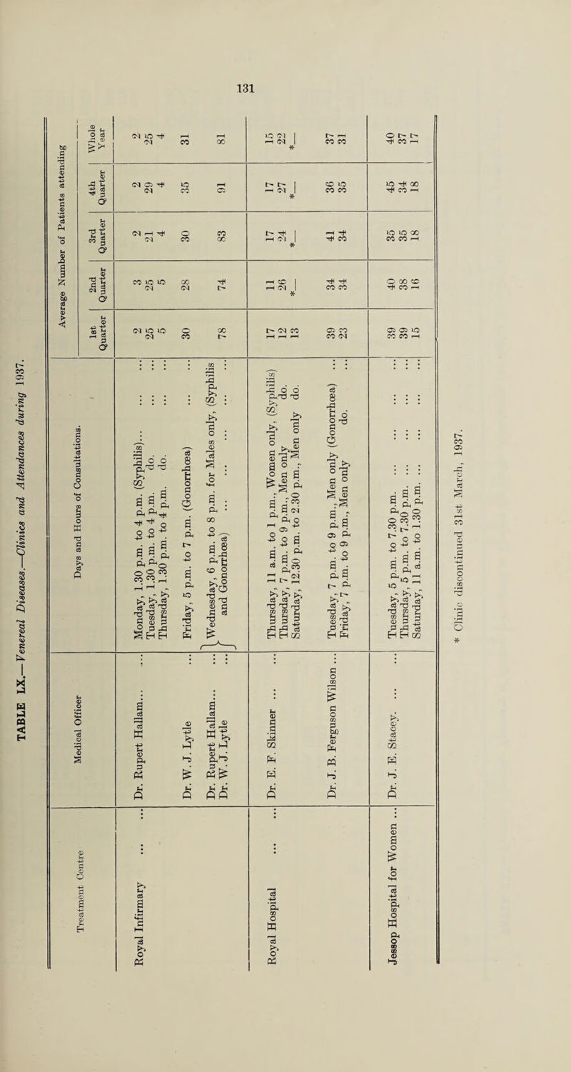 TABLE LX.— Venereal Diseases.—Clinics and Attenxlances during 1937. bC ’•5 c3 pin <D bO (-1 0) > -2 ^ > : ^ a •D 'St: c8 E3 o* Ch c3 (N 3 O' I ^ ' $ o o 9 O W 03 09 >> Q <>1 o 'M CO 00 (M Ci (M lO CO Ci (M r-H CO CO 00 CO 1C lO Cl GO d l> d 1C 1C d o CO GO I> ja CO s'i^ ^ ^ O O-S^ fin O o eo w ^ I—! ■—' » T3 ^ S I s s S H H fh cq CO CO IT- t- ^ d O IC CO CO t— I—I d CO cc d CO CO l> d CO G5 CO CO d c/j Ic d 6 CuT3 n3 'a o c 'a o a ° j  „o rj • fO • ad '”' 05 ° 9 a 4^ *0 ^a'o ^ cL« t- ^ ^ b ^ TO TO a a| H H m t6 8 JS t o is o O o 73 C O s ® pL, a 05 o ■*^ o a.^ Ph H t- S 73 p ‘C H Ph CO I-H lO Tt< 00 CO ^ »i0 o 00 CO CO ^ O 00 CD rtl CO >—t Oi Ci 1C CO CO t—( CO 6 3 ^• ^O S O M d ^ a a a a «« ^ ^ ic ^ ^ ^ _TO ^ ^ OQ ^ OQ O TO t- - a J ^ c3 H H Oi & o 'S 0 g a a nS c3 <1> C3 F-H w IS w-^ 43 Ch P ■S»-^ P •-c P Ph p Q a> 00 p4 Sh fi c o 00 C o OQ P bC <D Pm pq hD Fh Q <b c c3 4^ GO K Q 0 o (h « a ce O w 03 43 ‘Oh WJ o tq o c <v a o p. OQ O w p. o CD (D <D Clinic discontinued 31st March, 1937.
