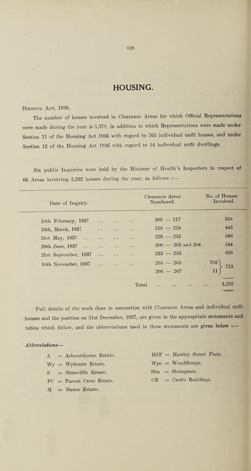 HOUSING. Housing Act, 1936. The number of houses involved in Clearance Areas for which Official Representations were made during the year is 5,378, in addition to which Representations were made under Section 11 of the Housing Act 1936 with regard to 763 individual unfit houses, and under Section 12 of the Housing Act 1936 with regard to 14 individual unfit dwellings. Six public Inquiries were held by the Minister of Health’s Inspectors in respect of 66 Areas involving 3,232 houses during the year, as follows :— Date of Inquiry. Clearance Areas Numbered. No. of Houses Involved. 16th February, 1937 205 — 217 358 16th, March, 1937 218 — 228 443 31st May, 1937 229 — 232 546 29th June, 1937 200 — 202 and 204 544 21st September, 1937 233 — 253 628 16th November, 1937 255 — 265 702' 713 266 — 267 11 Total 3,232 Full details of the work done in connection with Clearance Areas and individual unfit houses and the position on 31st December, 1937, are given in the appropriate statements and tables which follow, and the abbreviations used in these statements are given below Abb reviations— A = Arbourthorne Estate. \Vy = Wybourn Estate. S = Shirecliffe Estate. PC = Parson Cross Estate. 1\I = Manor Estate. HSF = Hawley Street Flats. Wpe = Woodthorpe. Shn = Shiregreen. CB = Crofts Buildings.