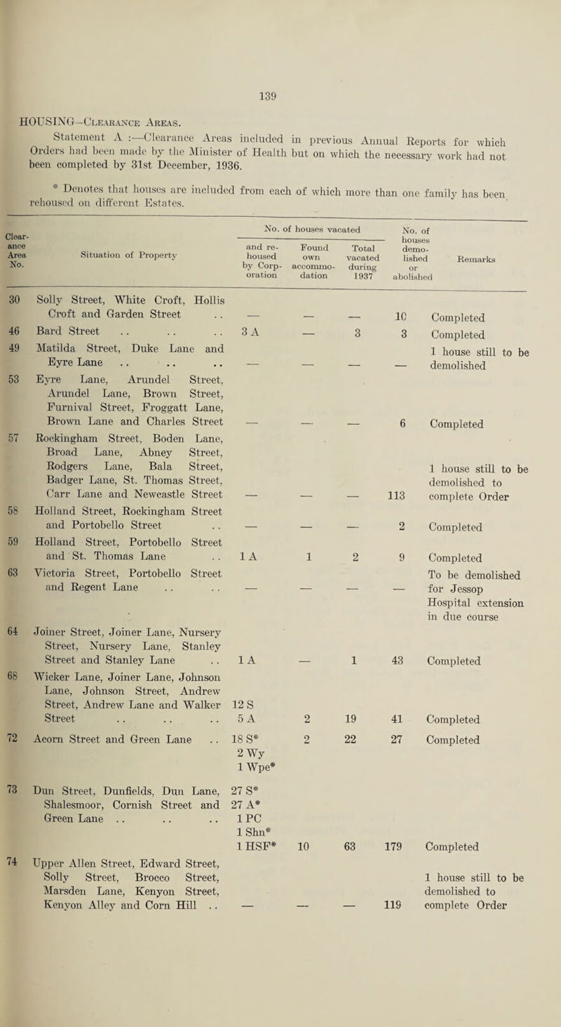 HOUSING—Clearance Areas. Statement A Clearance Areas included in previous Annual Reports for which Orders had been made by the Minister of Health but on which the necessary work had not been completed by 31st December, 1936. Denotes that houses are included from each uf which more than one family has been rehoused on different Estates. No. of houses vacated No. of ance and re- Area Situation of Property housed No. by Corp oration 30 Solly Street, White Croft, Hollis Croft and Garden Street . . — 46 Bard Street . . .. .. 3 A 49 Matilda Street, Duke Lane and Eyre Lane .. .. .. — 53 Eyre Lane, Arundel Street, Armidel Lane, Brown Street, Purnival Street, Froggatt Lane, Brown Lane and Charles Street — 57 Rockingham Street, Boden Lane, Broad Lane, Abney Street, Rodgers Lane, Bala Street, Badger Lane, St. Thomas Street, Carr Lane and Newcastle Street — 58 Holland Street, Rockingham Street and Portobello Street . . — 59 Holland Street, Portobello Street and St. Thomas Lane . . 1A 63 Victoria Street, Portobello Street and Regent Lane .. . . — 64 Joiner Street, Joiner Lane, Nursery Street, Nursery Lane, Stanley Street and Stanley Lane . . 1 A 68 Wicker Lane, Joiner Lane, Johnson Lane, Johnson Street, Andrew Street, Andrew Lane and Walker 12 S Street . . .. .. 5 A 72 Acorn Street and Green Lane . . 18 S* 2Wy 1 Wpe* 73 Dun Street, Dunfields, Dun Lane, 27 S* Shalesmoor, Cornish Street and 27 A* Green Lane .. .. .. 1 PC 1 Shn* IHSF* '74 Upper Allen Street, Edward Street, Solly Street, Brocco Street, Marsden Lane, Kenyon Street, Kenyon Alley and Corn Hill .. — Found Total demo- ovm vacated lished Remarks accoromo- during or dation 1937 abolished — — 10 Completed 3 3 Completed 1 house still to be demolished — — 6 Completed 1 house still to be demolished to -— — 113 complete Order — — 2 Completed 1 2 9 Completed To be demolished for Jessop Hospital extension in due course — 1 43 Completed 2 19 41 Completed 2 22 27 Completed 10 63 179 Completed 1 house still to be demolished to — — 119 complete Order