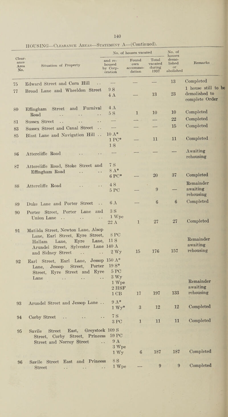 HOUSING_Clearance Areas—Statement A—(Contiimed). Clear¬ ance Area Situation of Property No. No. of houses vacated and re- Pound Total housed own vacated by Cor23- accommo- during oration dation 1937 No. of houses demo¬ lished or abolished Remarks 75 77 80 81 83 85 86 87 88 89 90 91 92 93 94 95 96 Edward Street and Corn Hill — Broad Lane and Wheeldon Street 9 S 4 A Effingham Street and Fnrnival 4 A Road 5 S Sussex Street — Sussex Street and Canal Street .. — Blast Lane and Navigation Hill .. 10 A* 1 PC* IS Attercliffe Road — Attercliffe Road, Stoke Street and 7 S Effingham Road 8 A* 6 PC* Attercliffe Road 4S 5 PC Duke Lane and Porter Street 6 A Porter Street, Porter Lane and 3S Union Lane . . 1 Wpe 22 A Matilda Street, Newton Lane, Alsop Lane, Earl Street, Eyre Street, 8 PC Hallam Lane, Eyre Lane, 11 S Arundel Street, Sylvester Lane 140 A and Sidney Street 2Wy Earl Street, Earl Lane, Jessop 150 A’=^ Lane, Jessop Street, Porter 19 S* Street, Eyre Street and Eyre 5 PC Lane 3Wy 1 Wpe 2HSF 1 CB Arundel Street and Jessop Lane .. 9 A* 1 Wy* Corby Street 7 S 3 PC Savile Street East, Greystoek 109 S Street, Corby Street, Princess 59 PC Street and Norroy Street 9 A 3 Wpe 1 Wy Savile Street East and Princess 8S Street 1 Wpe — — 13 Completed 1 house still to be — 13 23 demolished to complete Order 1 10 10 Completed — — 22 Completed — — 15 Completed — 11 11 Completed — — — Awaiting rehousing 20 37 Completed Remainder — 9 — awaiting rehousing — 6 6 Completed 1 27 27 Completed Remainder awaiting 15 176 157 rehousing Remainder awaiting 17 197 133 rehousing 3 12 12 Completed 1 11 11 Completed 6 187 187 Completed 9 9 Completed