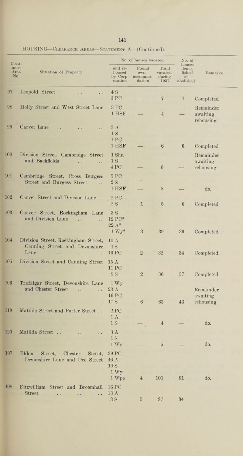 HOUSING—Cleara><ce Areas—Statement A—(Continued). No. of houses vacated No. of Clear- houses ance and re- Fomid Total demo- Area Situation of Projjerty hoosed OWll vacated lished Remarks No. by Corp- accommo- during or oration dation 1937 abolished 97 Leopold Street 4S 3 PC — 7 7 Completed 98 Holly Street and West Street Lane 3 PC Remainder 1 HSF — 4 — awaiting rehousing 99 Carver Lane 3 A IS 1 PC 1 HSF 6 6 Completed 100 Division Street, Cambridge Street 1 Shn Remainder and Backflelds 1 S awaiting 4 PC — 6 — rehousing 101 Cambridge Street, Cross Burgess 5 PC Street and Burgess Street 2S 1 HSF _ 8 _ do. 102 Carver Street and Dhdsion Lane .. 2 PC 2S 1 5 6 Completed 103 Carver Street, Rockingham Lane 3S and Division Lane 12 PC* 22 A* 1 Wy* 3 39 39 Completed 104 Division Street, Rockingham Street, 10 A Canning Street and Devonshire 4S Lane 16 PC 2 32 34 Completed 105 Division Street and Canning Street 15 A 11 PC ss o 36 37 Completed 106 Trafalgar Street, Devonshire Lane IWy and Chester Street 23 A Remainder 16 PC awaiting 17 S 6 63 43 rehousing 119’ Matilda Street and Porter Street .. 2 PC 1 A 1 S — 4 — do. 120 IMatilda Street .. 3 A 1 S IWy — 5 — do. 107 Eldon Street, Chester Street, 39 PC Devonshire Lane and Dee Street 46 A 10 S IWy 1 Wpe 4 101 81 do. 108 Pitzwilliam Street and Broomhall 16 PC Street .. .. .. 13 A