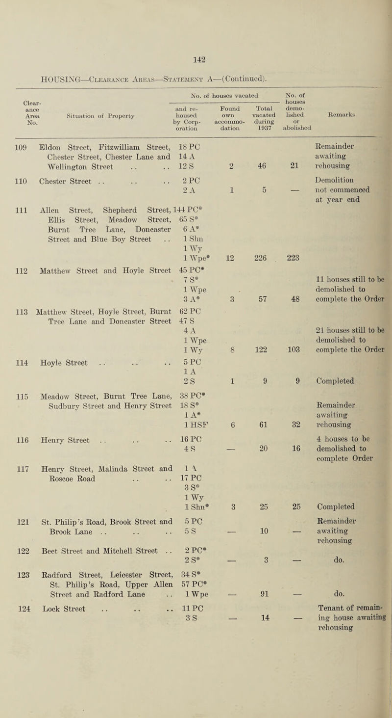 HO US IN G—Clp:araxce Areas—Statemext A— (Continued). No. of houses vacated No. of Clear- —- houses ance and re- Found Total demo- Area Situation of Property housed own vacated lished Remarks No. by Corp- accommo- during or oration dation 1937 abolished 109 Eldon Street, Fitzwilliam Street, 18 PC Remainder Chester Street, Chester Lane and 14 A awaiting Wellington Street 12 S 2 46 21 rehousing 110 Chester Street .. 2 PC Demolition 2 A 1 5 — not commenced at year end 111 Allen Street, Shepherd Street, 144 PC* Ellis Sti’eet, Meadow Street, 65 S* Burnt Tree Lane, Doncaster 6 A* Street and Blue Boy Street 1 Shn 1 Wy 1 AVpe* 12 226 223 112 Matthew Street and Hoyle Street 45 PC* 7 S* 11 houses still to be 1 Wpe demolished to 3 A* 3 57 48 complete the Order 113 Matthew Street, Hoyle Street, Burnt 62 PC Tree Lane and Doncaster Street 47 S 4 A 21 houses still to be 1 Wpe demolished to IWy 8 122 103 complete the Order 114 Hoyle Street 5 PC 1 A 2S 1 9 9 Completed 115 Meadow Street, Burnt Tree Lane, 38 PC* Sudbury Street and Henry Street 18 S* Remainder 1 A* awaiting IHSF 6 61 32 rehousing 116 Henry Street 16 PC 4 houses to be 4S — 20 16 demolished to complete Order 117 Henry Street, Malinda Street and 1 \ Roscoe Road 17 PC 3S* IWy 1 Shn* 3 25 25 Completed 121 St. Philip’s Road, Brook Street and 5 PC Remainder Brook Lane . . 5S — 10 •— awaiting rehousing 122 Beet Street and Mitchell Street .. 2 PC* 2S* — 3 — do. 123 Radford Street, Leicester Street, 34 S* St. Philip’s Road, Upper Allen 57 PC* Street and Radford Lane 1 Wpe — 91 — do. 124 Lock Street 11 PC Tenant of remain- 3S — 14 — ing house awaiting rehousing k