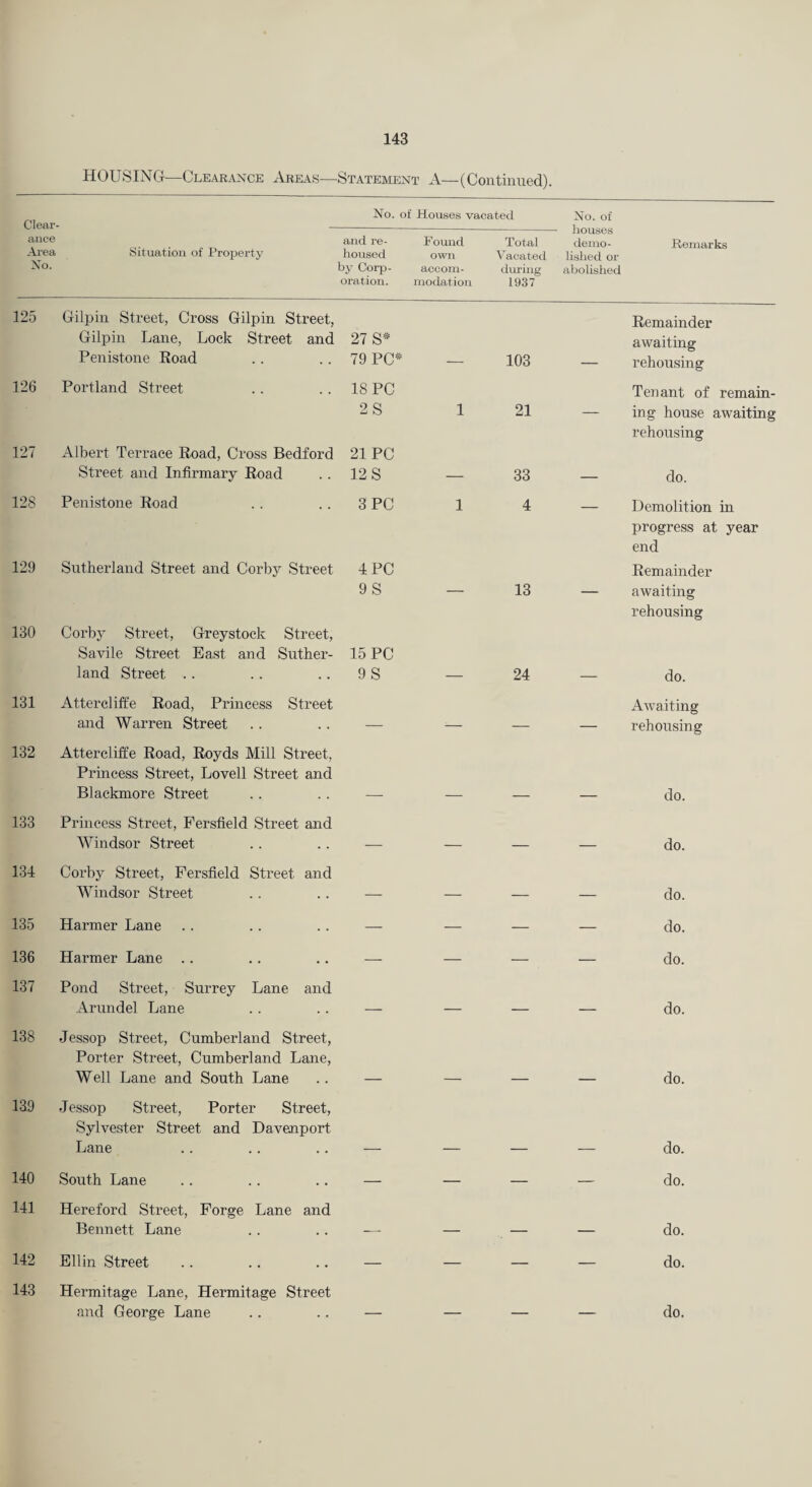 HOUSINCt—Clearance Areas—Statement A—(Contiimed). Clear aiiee Area No. No. of Houses vacated No. of houses demo¬ lished or abolished Remarks Situation of Property and re- Fomid housed own by Corp- accom- oi'ation. modation Total Vacated during 1937 125 Gilpin Street, Cross Gilpin Street, Remainder Gilpin Lane, Lock Street and 27 S* awaiting Penistone Road 79 PC* — 103 — rehousing 126 Portland Street 18 PC Tenant of remain- 2S 1 21 — ing house awaiting rehousing 127 Albert Terrace Road, Cross Bedford 21 PC Street and Infirmary Road 12 S — 33 — do. 128 Penistone Road 3 PC 1 4 — Demolition in progress at year end 129 Sutherland Street and Corby Street 4 PC Remainder 9S — 13 — awaiting rehou.sing 130 Corby Street, Greystock Street, Savile Street East and Slither- 15 PC land Street . . 9S — 24 — do. 131 Attercliffe Road, Princess Street Awaiting and Warren Street — — — — rehousing 132 Attercliffe Road, Royds Mill Street, Princess Street, Lovell Street and Blackmore Street — — — — do. 133 Princess Street, Fersfield Street and Windsor Street — — — — do. 134 Corby Street, Fersfield Street and Windsor Street — — — — do. 135 Harmer Lane — — — — do. 136 Harmer Lane .. —■ — — — do. 137 Pond Street, Surrey Lane and Arundel Lane —. — — — do. 138 Jessop Street, Cumberland Street, Porter Street, Cumberland Lane, W ell Lane and South Lane — — — — do. 139 Jessop Street, Porter Street, Sylvester Street and Davenport Lane — — — -— do. 140 South Lane — — — — do. 141 Hereford Street, Forge Lane and Bennett Lane — — — — do. 142 Ellin Street — — — — do. 143 Hermitage Lane, Hermitage Street and George Lane — — — — do.