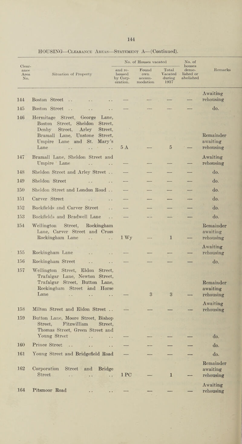 HOUSING—Clearance Areas—Statement A—(Continued). Clear¬ ance Area No. No. of Houses vacated No. of houses demo¬ lished or abolished Situation of Property and re¬ housed by Corp¬ oration. Found own accom¬ modation Total Vacated during 1937 Remarks 144 Boston Street .. _ - -- , , _ Awaiting rehousing 145 Boston Street . . — — — — do. 146 Hermitage Street, George Lane, Boston Street, Sheldon Street, Denby Street, Arley Street, Bramall Lane, Unstone Street, Umpire Lane and St. Mary’s Lane .. .. 5 A 5 Remainder awaiting rehousing 147 Bramall Lane, Sheldon Street and LTmpire Lane — — — — Awaiting rehousing 148 Sheldon Street and Arley Street . . — — — — do. 149 Sheldon Street — — — — do. 150 Sheldon Street and London Road .. — — — — do. 151 Carver Street — — — — do. 152 Backfields and Carver Street — — — — do. 153 Backfields and Bradwell Lane — — — — do. 154 Wellington Street, Rockingham Lane, Carver Street and Cross Rockingham Lane IWy 1 Remainder awaiting rehousing 155 Rockingham Lane — — — — Awaiting rehousing 156 Rockingham Street — — — — do. 157 Wellington Street, Eldon Street, Trafalgar Lane, Newton Street, Trafalgar Street, Button Lane, Rockingham Street and Horse Lane 3 3 Remainder awaiting rehousing 158 Milton Street and Eldon Street .. . Awaiting rehousing 159 Button Lane, Moore Street, Bishop Street, Fitzwilliam Street, Thomas Street, Green Street and Young Street do. 160 Prince Street — — — — do. 161 Yoring Street and Bridgefield Road — — — — do. 162 Corporation Street and Bridge Street IPC 1 Remainder awaiting rehousing 164 Pitsmoor Road Aw'aiting rehousing