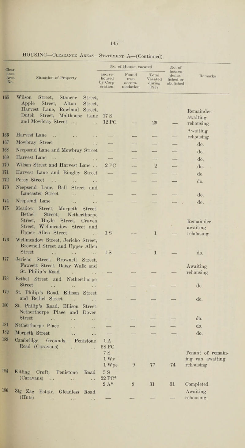 HOUSIiNd—Clearance Areas—Statement A—(Continued). Cleai No. of Houses vacated No. of houses demo¬ lished or abolished ance Area No. Situation of Eroijerty and re¬ housed by Corp¬ oration. Found own accom¬ modation Total Vacated during 1937 Remarks 165 Wilson Street, Stancer Street, Apple Street, Alton Street, Harvest Lane, Eowland Street, Dutch Street, Malthouse Lane and Mowbray Street . . 17 S 12 PC 29 Remainder awaiting rehousing 166 Harvest Lane — _ - _ Awaiting rehousing 167 Mowbray Street — — — — do. 168 Neepscitd Lane and Mowioray Street — — — _ do. 169 Harvest Lane — — _ _ do. 170 Wilson Street and Harvest Lane . . 2 PC — 2 _ do. 171 Harvest Lane and Bingley Street — — — — do. 172 Percy Street — — — — do. 173 Neepsend Lane, Ball Street and Lancaster Street do. 174 Neei^send Lane — — — — do. 175 Meadow Street, Morpeth Street, Bethel Street, Netherthorpe Street, Hoyle Street, Craven Street, Wellmeadow Street and Upper Allen Street IS 1 Remainder awaiting rehousing 176 Wellmeadow Street, Jericho Street, Brownell Street and Upper Allen Street IS 1 do. 177 Jericho Street, Brownell Street, Fawcett Street, Daisy Walk and St. Philip’s Road Awaiting rehousing 178 Bethel Street and Netherthorpe Street do. 179 St. Philip’s Road, Ellison Street and Bethel Street do. 180 St. Philip’s Road, Ellison Street Netherthorpe Place and Dover Street do. 181 Netherthorpe Place — — — — do. 182 Morpeth Street — — — — do. 183 184 186 Cambridge Grounds, Penistone Road (Caravans) Kitting Croft, Penistone Road (Caravans) Zig Zag Estate, Gleadless Road (Huts) 1 A 58 PC 7S IWy 1 Wpe 5S 22 PC* 2 A* 9 3 77 31 74 31 Tenant of remain¬ ing van awaiting rehousing Completed Awaiting rehousing.